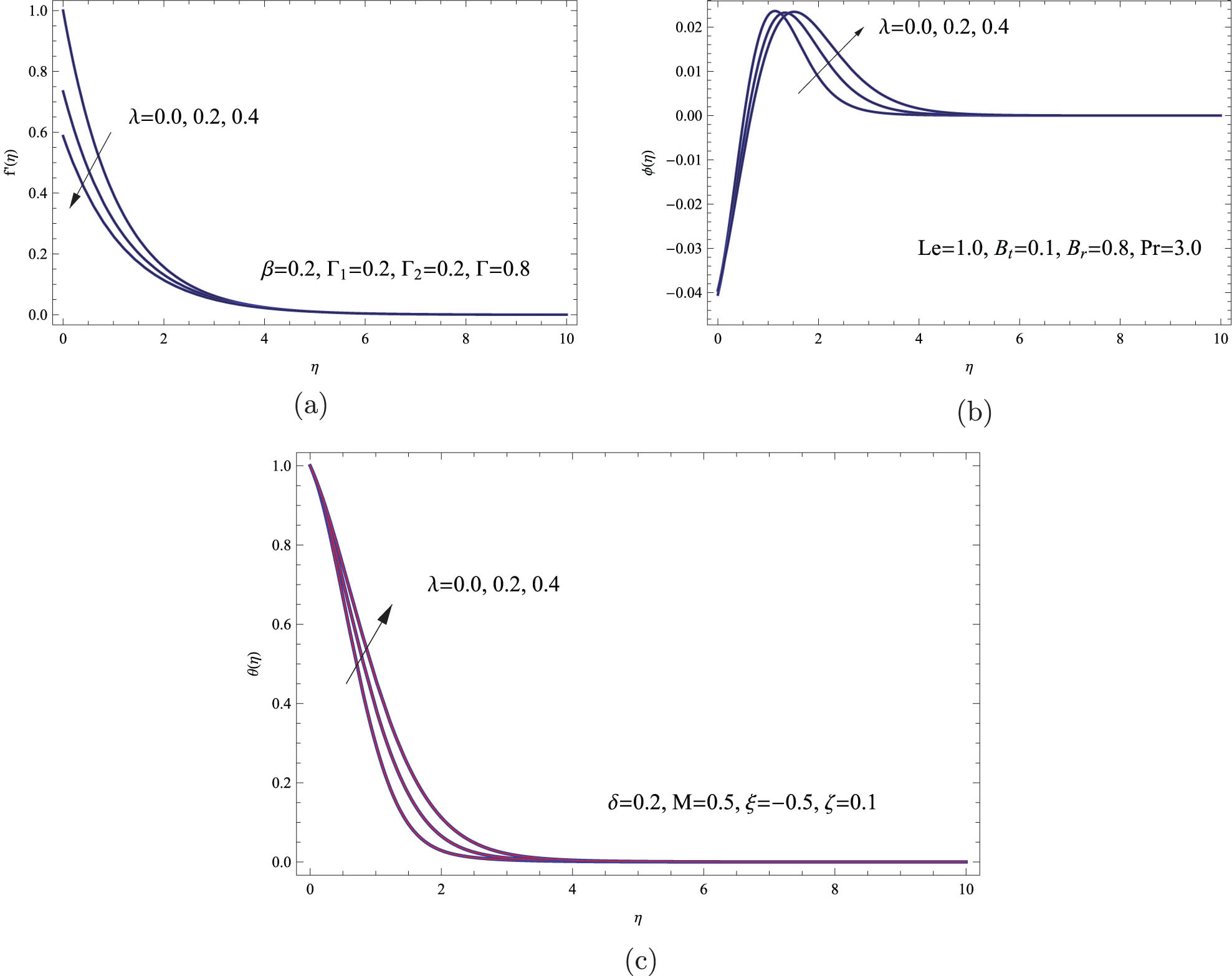 Figure 3 
               (a) 
                     
                        
                        
                           f
                           ′
                           
                              (
                              
                                 η
                              
                              )
                           
                        
                        f^{\prime} \left(\eta )
                     
                   via varying 
                     
                        
                        
                           λ
                        
                        \lambda 
                     
                  , (b) 
                     
                        
                        
                           ϕ
                           
                              (
                              
                                 η
                              
                              )
                           
                        
                        \phi \left(\eta )
                     
                   via varying 
                     
                        
                        
                           λ
                        
                        \lambda 
                     
                  , and (c) 
                     
                        
                        
                           θ
                           
                              (
                              
                                 η
                              
                              )
                           
                        
                        \theta \left(\eta )
                     
                   via varying 
                     
                        
                        
                           λ
                        
                        \lambda 
                     
                  .
            