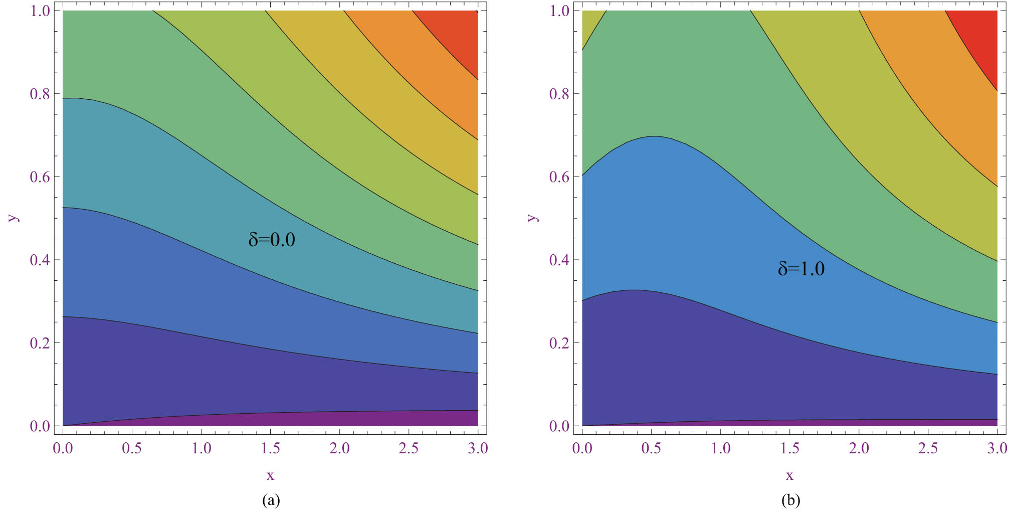 Figure 8 
               (a) Stream function with 
                     
                        
                        
                           δ
                           =
                           0.0
                        
                        \delta =0.0
                     
                   and (b) stream function with 
                     
                        
                        
                           δ
                           =
                           1.0
                        
                        \delta =1.0
                     
                  .
            