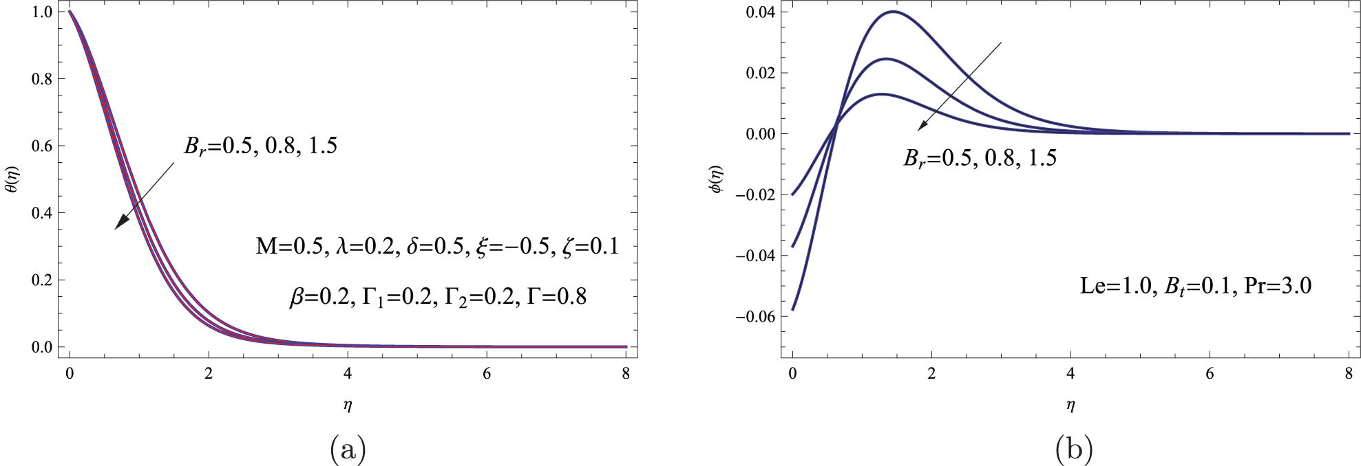 Figure 11 
               (a) 
                     
                        
                        
                           θ
                           
                              (
                              
                                 η
                              
                              )
                           
                        
                        \theta \left(\eta )
                     
                   via varying 
                     
                        
                        
                           
                              
                                 B
                              
                              
                                 r
                              
                           
                        
                        {B}_{r}
                     
                   and (b) 
                     
                        
                        
                           ϕ
                           
                              (
                              
                                 η
                              
                              )
                           
                        
                        \phi \left(\eta )
                     
                   via varying 
                     
                        
                        
                           
                              
                                 B
                              
                              
                                 r
                              
                           
                        
                        {B}_{r}
                     
                  .
            