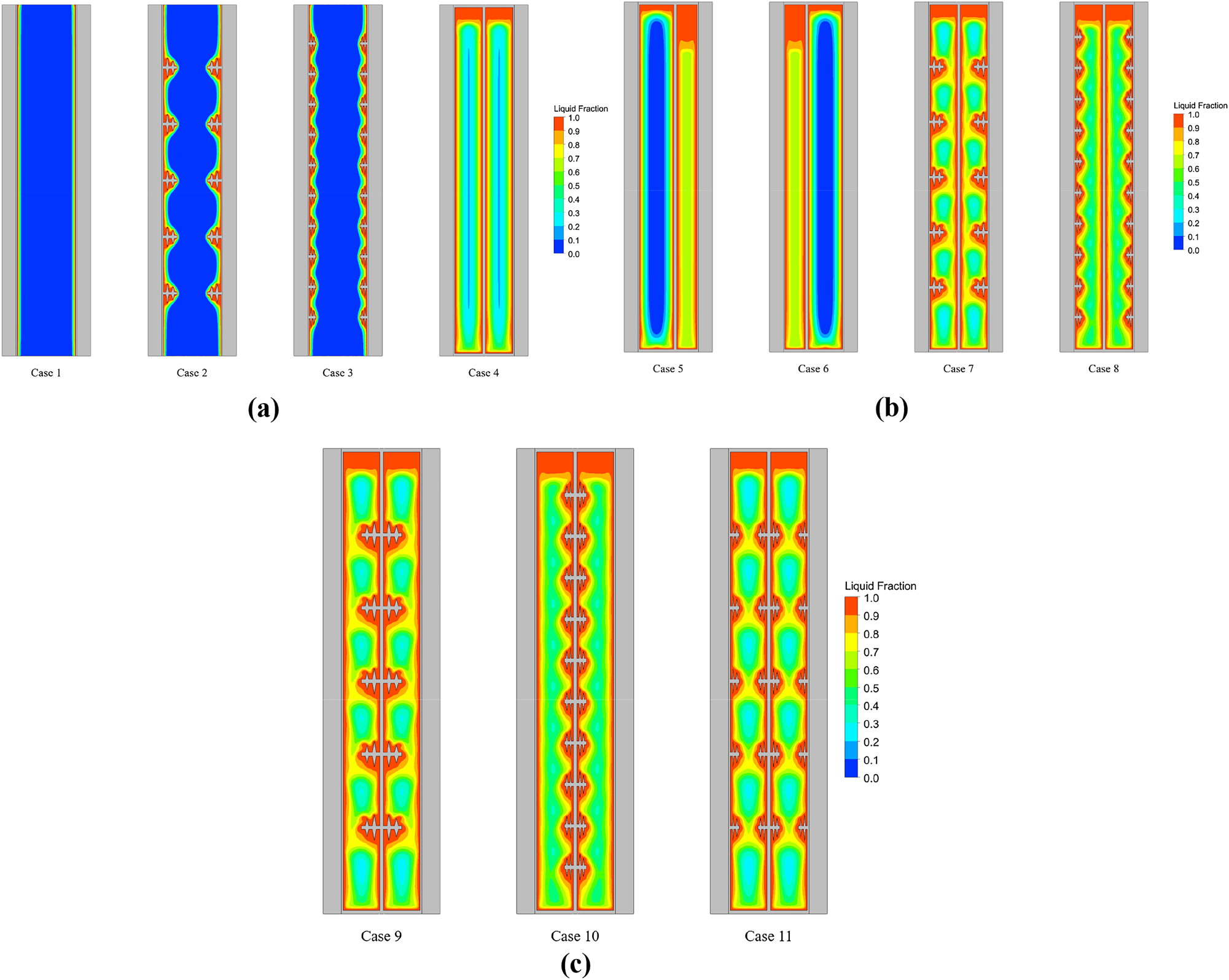Figure 3: 
Evaluation of the liquid fraction contours after completing 900 s without incorporating nanoparticles. (a): Case 1–4. (b): Case 5–8. (c): Case 9–11.
