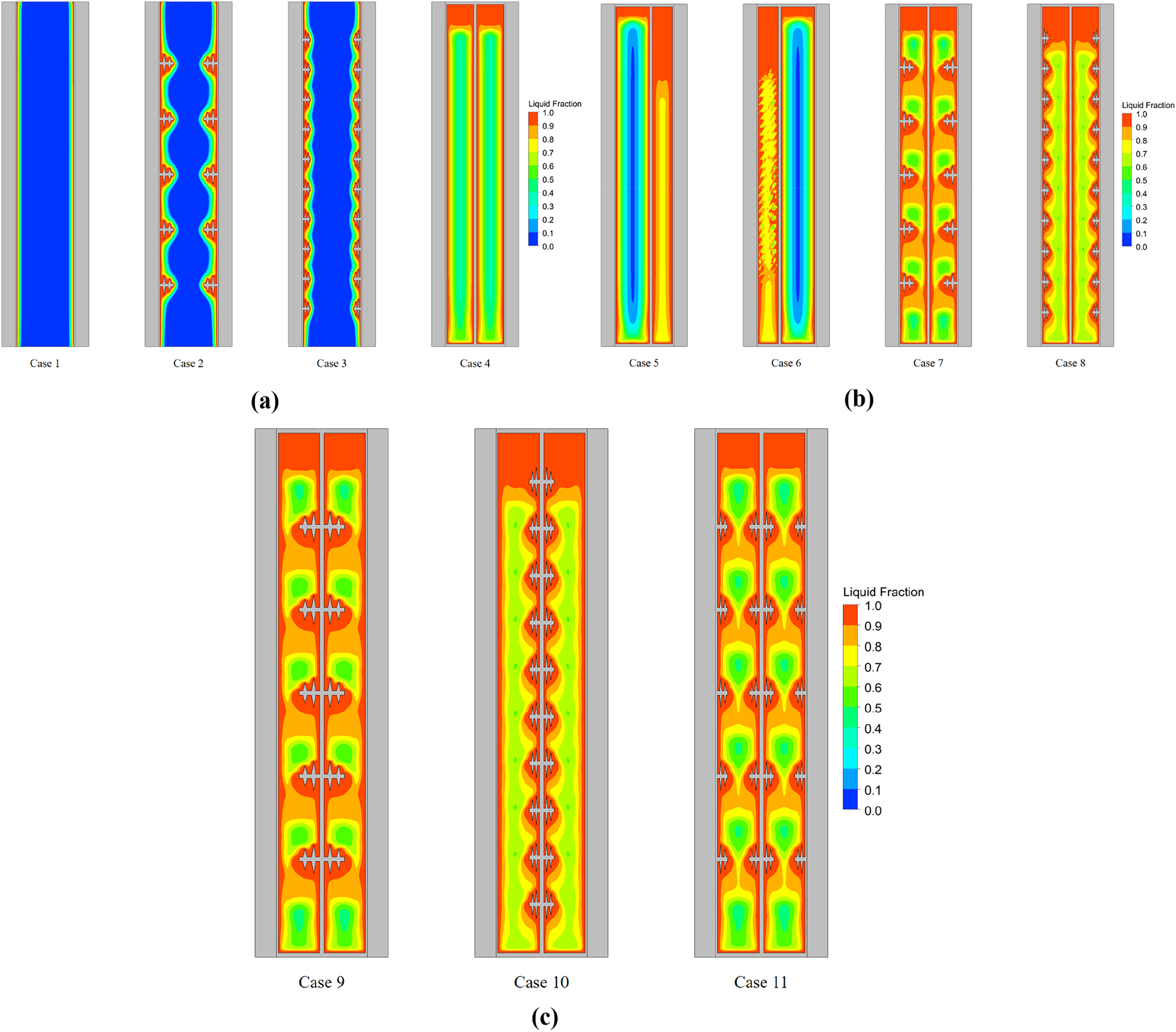 Figure 4: 
Evaluation of the liquid fraction contours after completing 900 s with nanoparticles. (a): Case 1–4. (b): Case 5–8. (c): Case 9–11.
