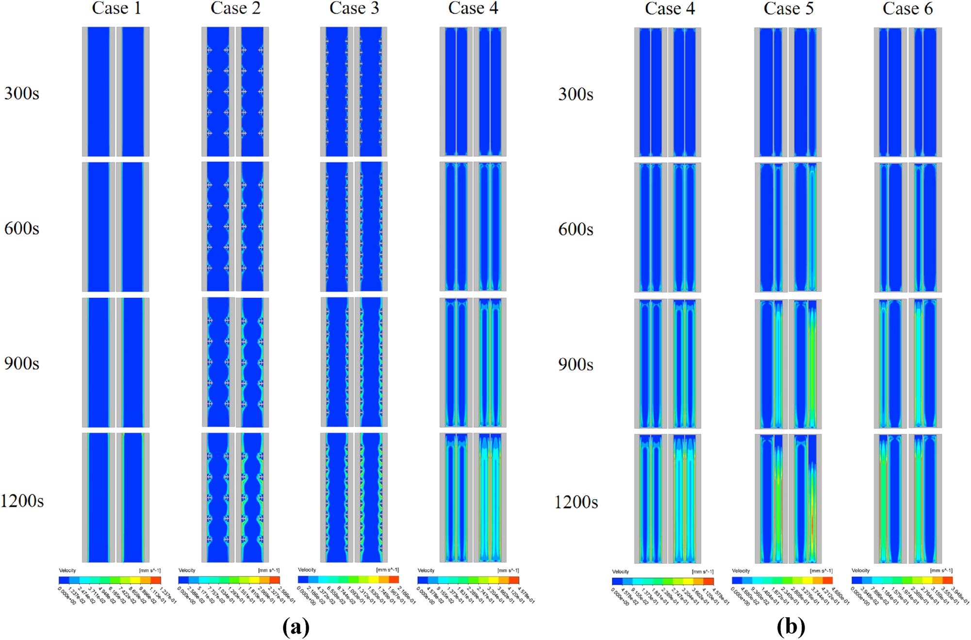Figure 7: 
Velocity contours at different time instances. (a): Case 1–4. (b): Case 4–6.
