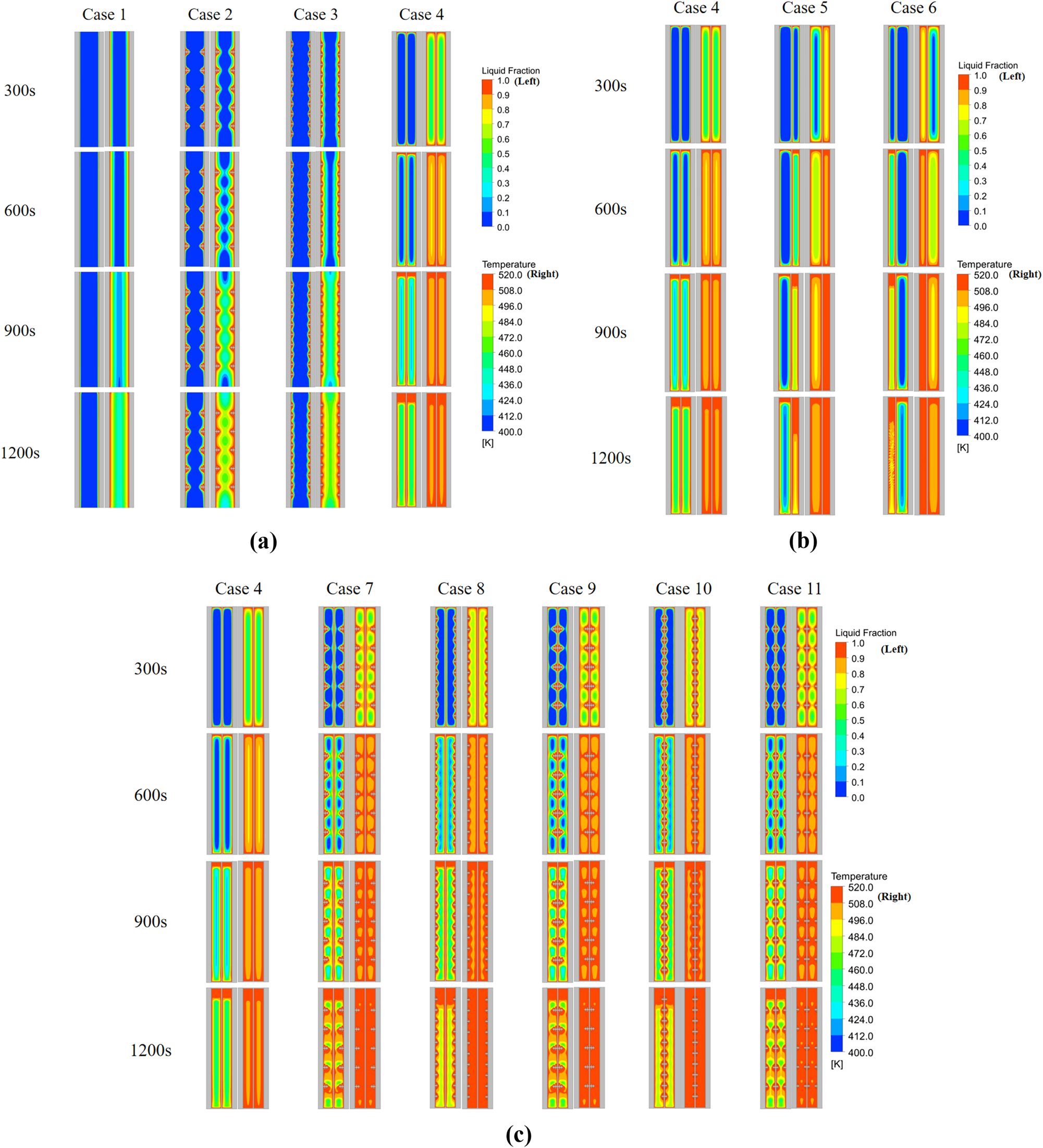 Figure 8: 
Evaluation of the temperature and liquid fraction contours at different time interval without incorporating nanoparticles. (a): Case 1–4 (without nanoparticles). (b): Case 4–6 (without nanoparticles). (c): Case 4, 7–11 (without nanoparticles).
