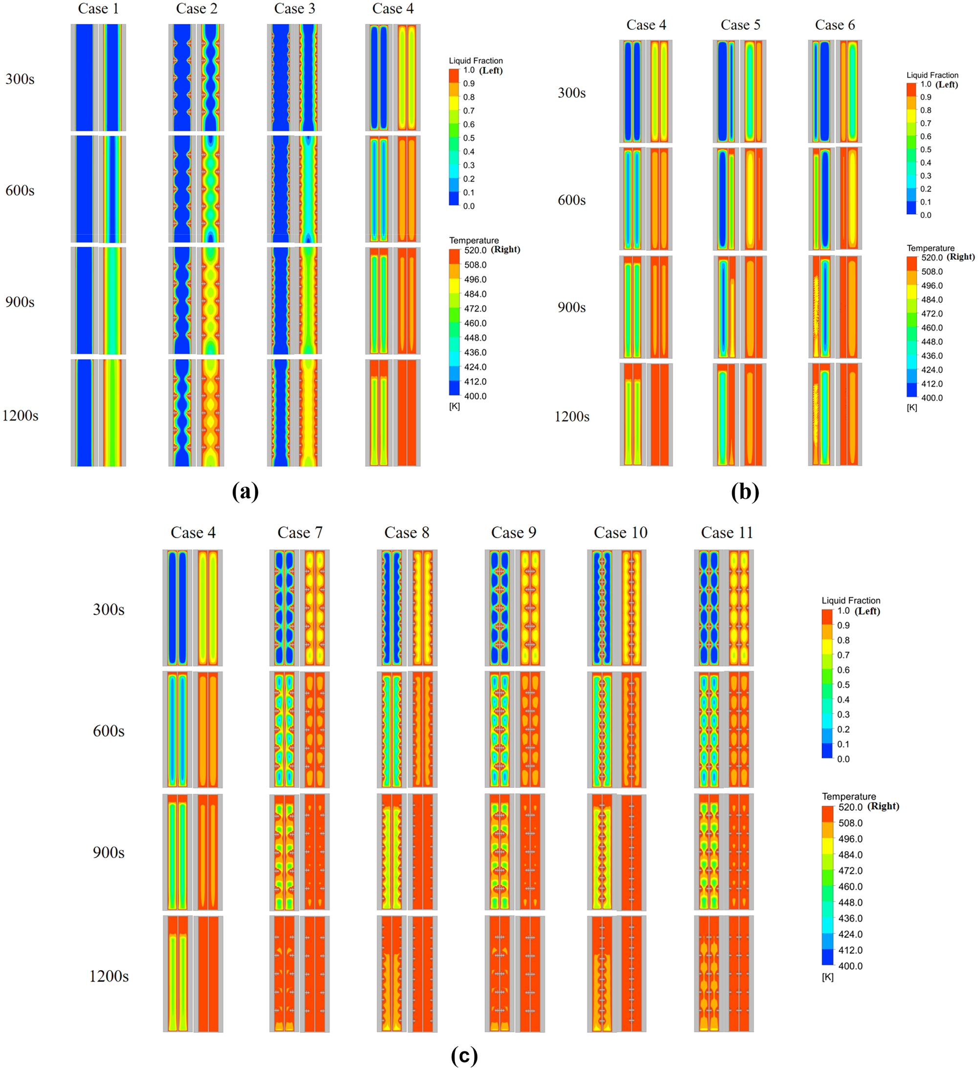 Figure 9: 
Evaluation of the temperature and liquid fraction contours at different time interval incorporating nanoparticles. (a): Case 1–4 (with nanoparticles). (b): Case 4–6 (with nanoparticles). (c): Case 4, 7–11 (with nanoparticles).
