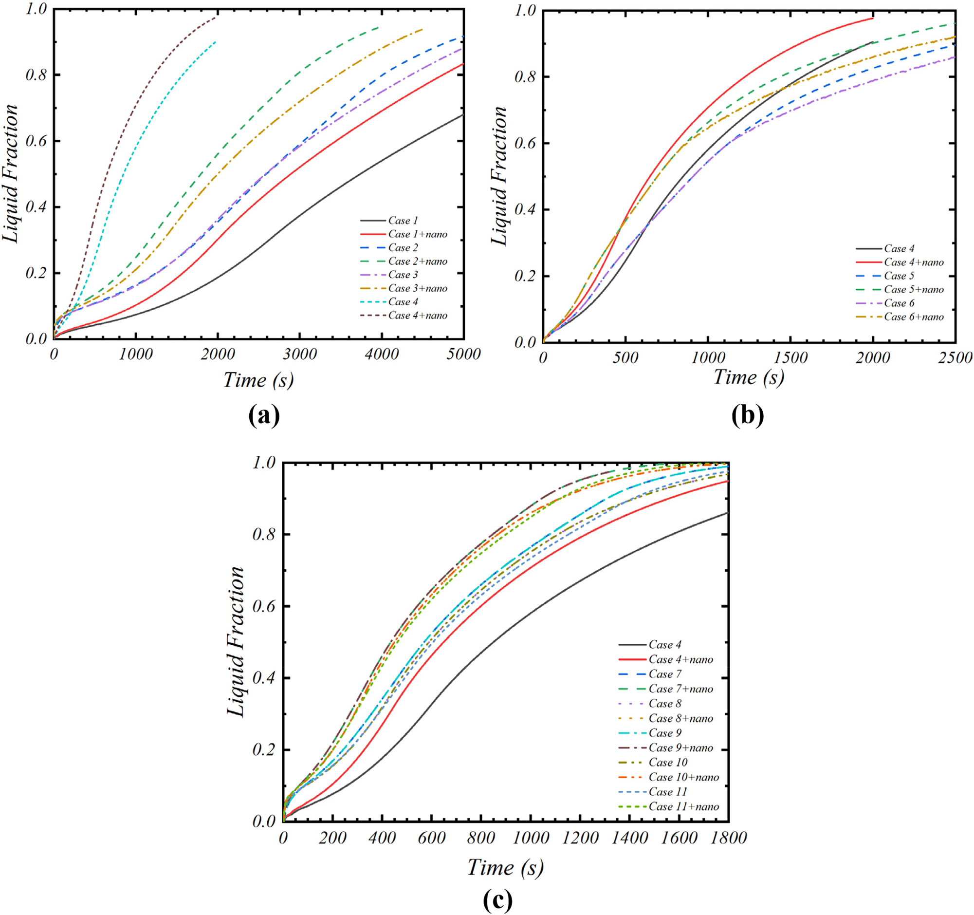 Figure 10: 
Variations in liquid fractions (a): Case 1–4, (b): Case 4–6, and (c): Case 4, 7–11 with respect to time.
