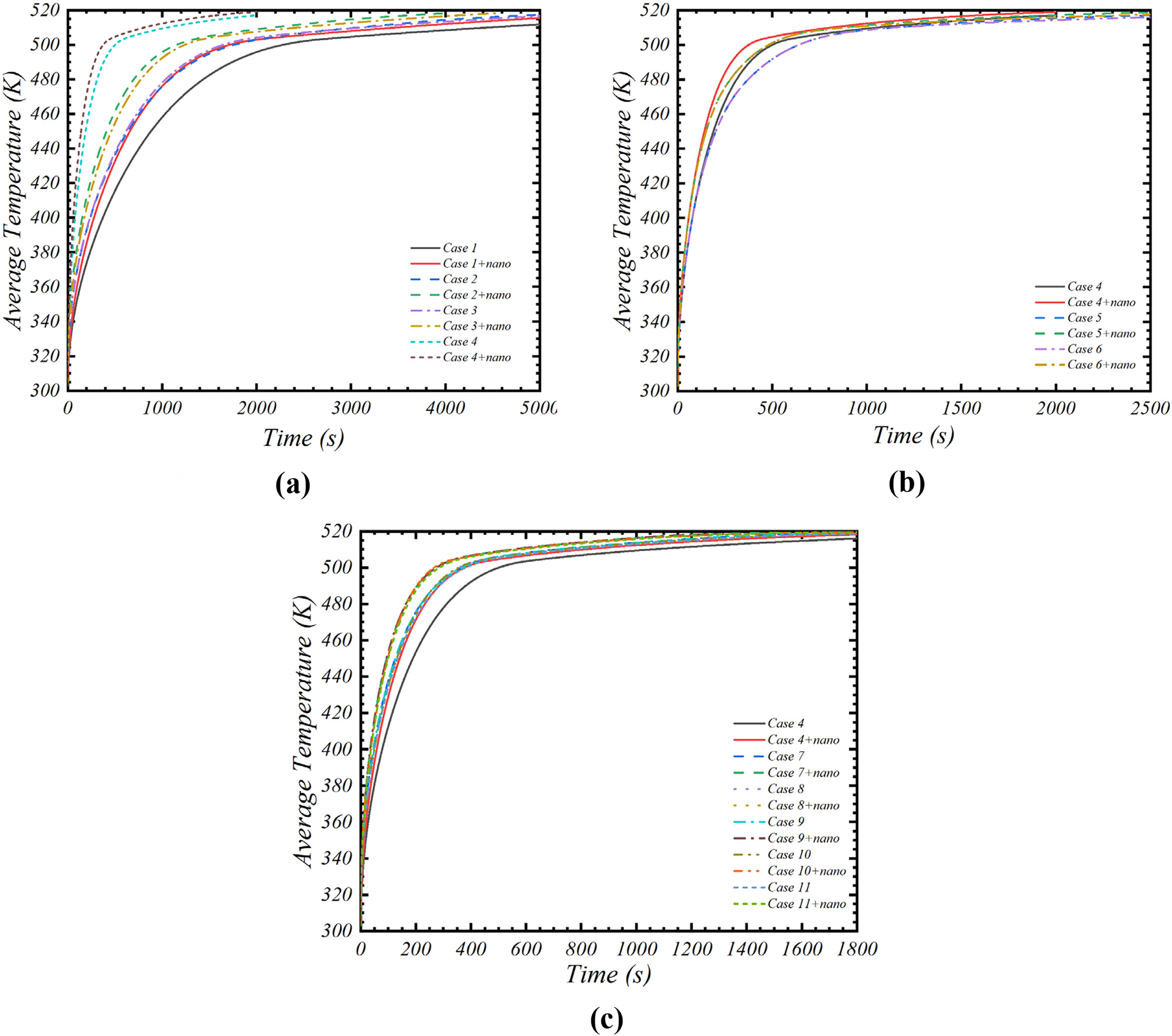 Figure 11: 
Variations in mean temperature of PCM with respect to time. (a): Case 1–4. (b): Case 4–6. (c): Case 4, 7–11.
