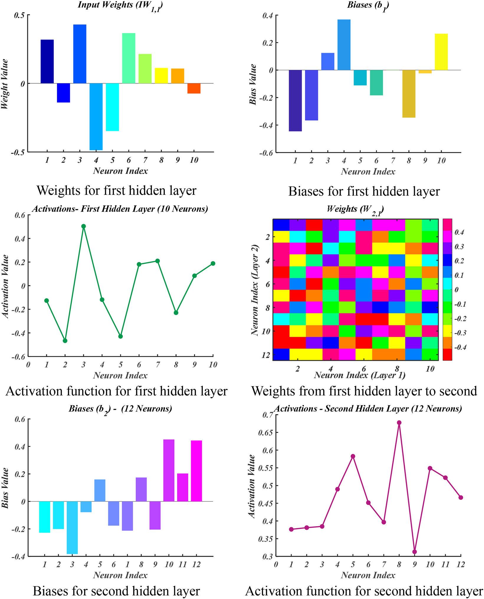 Figure 13: 
Neural network weights, biases and activation functions distribution details.
