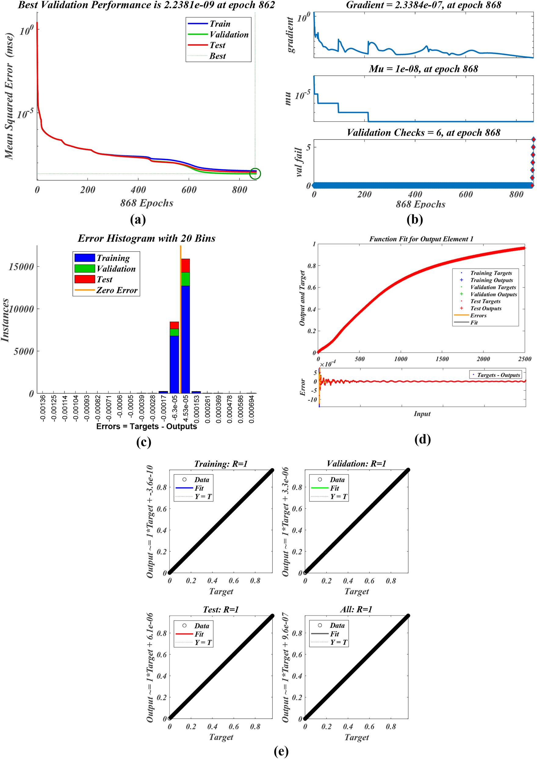 Figure 14: 
ANN training parameters for melting Case 5. (a): Training. (b): Training. (c): Error histogram. (d): Function fit. (e): Regression.
