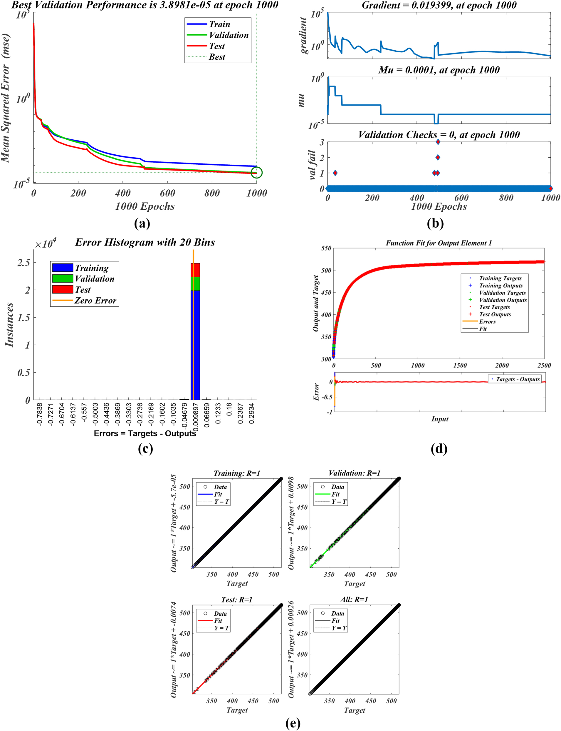 Figure 15: 
ANN training parameters for temperature Case 5. (a): MSE. (b): Training. (c): Error histogram. (d): Function fit. (e): Regression.
