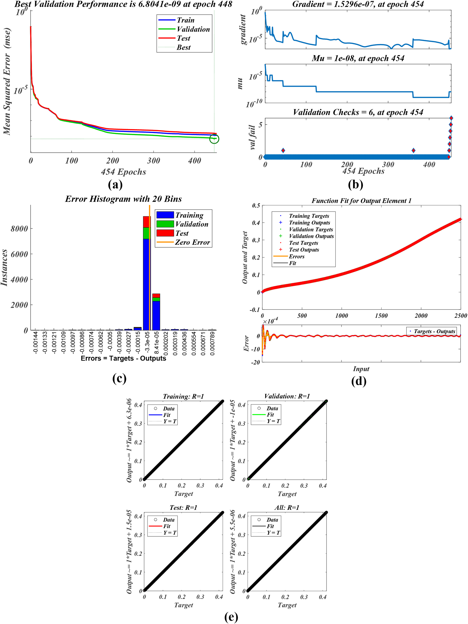 Figure 16: 
ANN training parameters for melting Case 1. (a): MSE. (b): Training. (c): Error histogram. (d): Function fit. (e): Regression.
