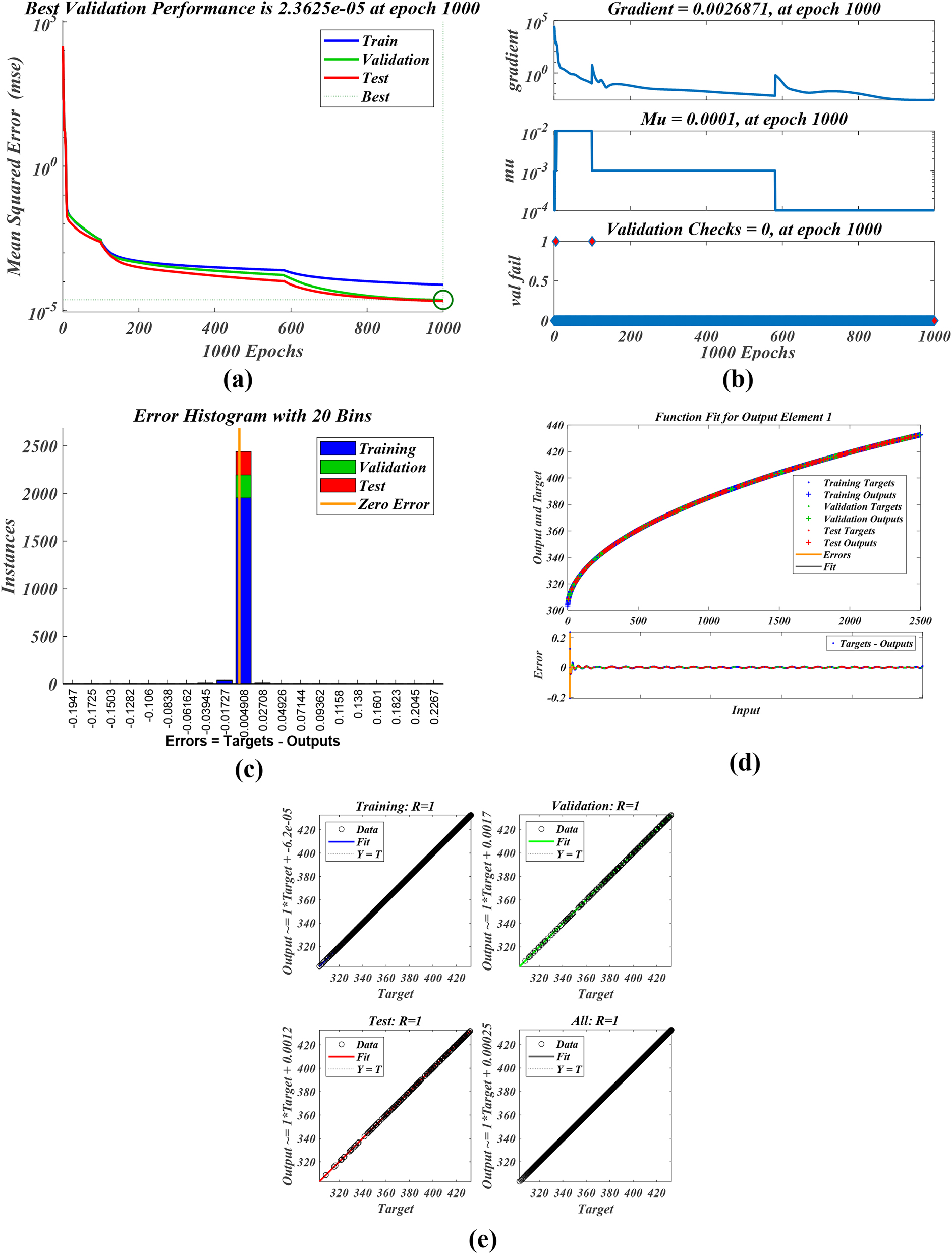 Figure 17: 
ANN training parameters for temperature Case 1. (a): MSE. (b): Training. (c): Error histogram. (d): Function fit. (e): Regression.
