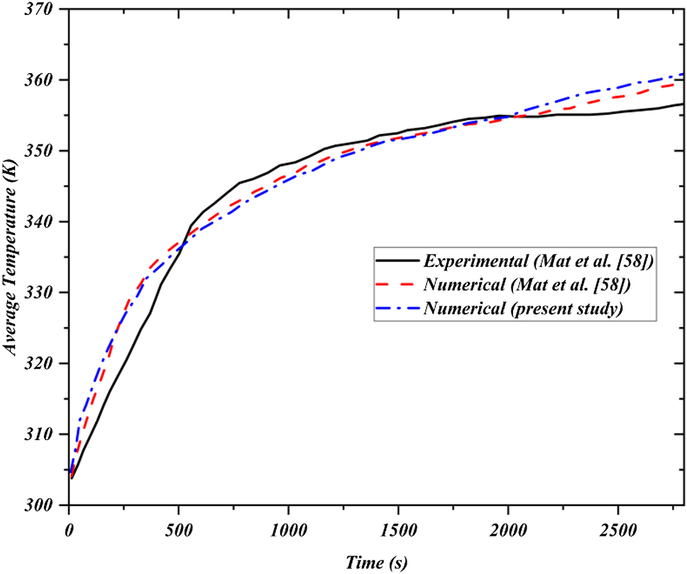 Figure 18: 
Validation of proposed CFD analysis with Mat et al. [56].
