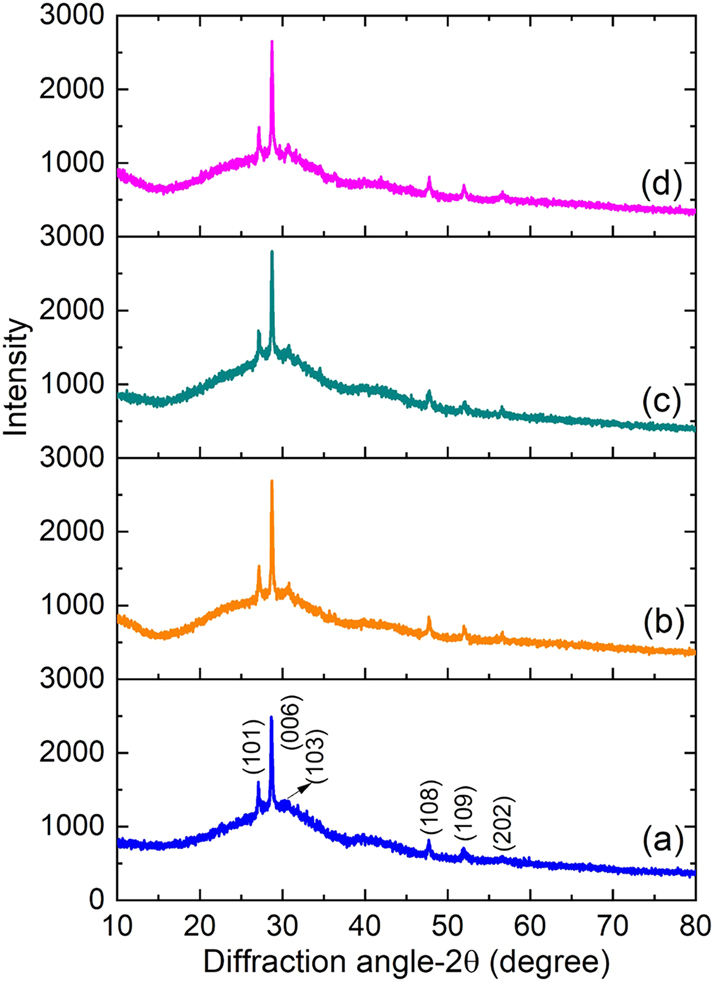 Figure 1: 
XRD patterns of (a) pure ZnS, (b) Ce-doped ZnS, (c) Pr-doped ZnS, and (d) Nd-doped ZnS thin films.
