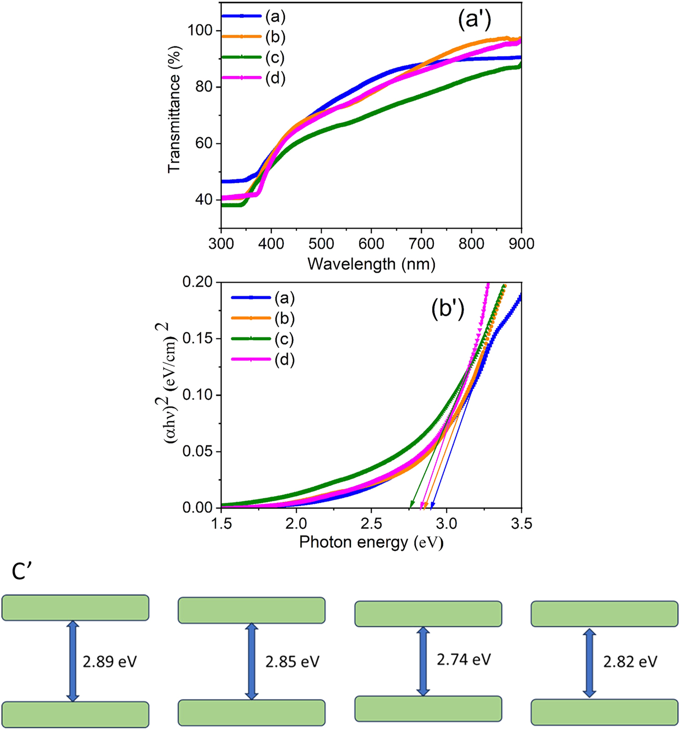 Figure 3: 
UV–Vis. Transmittance spectra (a'), Tauc plots of pure ZnS, (b) Ce-doped ZnS, (c) Pr-doped ZnS, and (d) Nd-doped ZnS thin films (b'), the corresponding band edge diagram (c').
