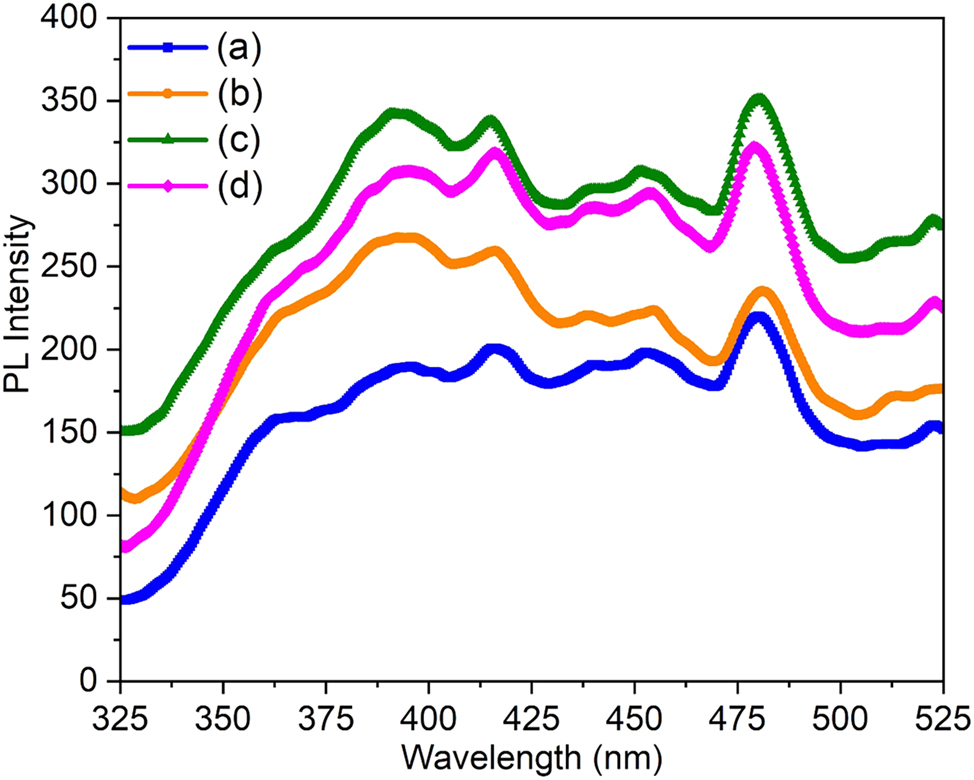 Figure 4: 
PL emission spectra of (a) pure ZnS, (b) Ce-doped ZnS, (c) Pr-doped ZnS, and (d) Nd-doped ZnS thin films.
