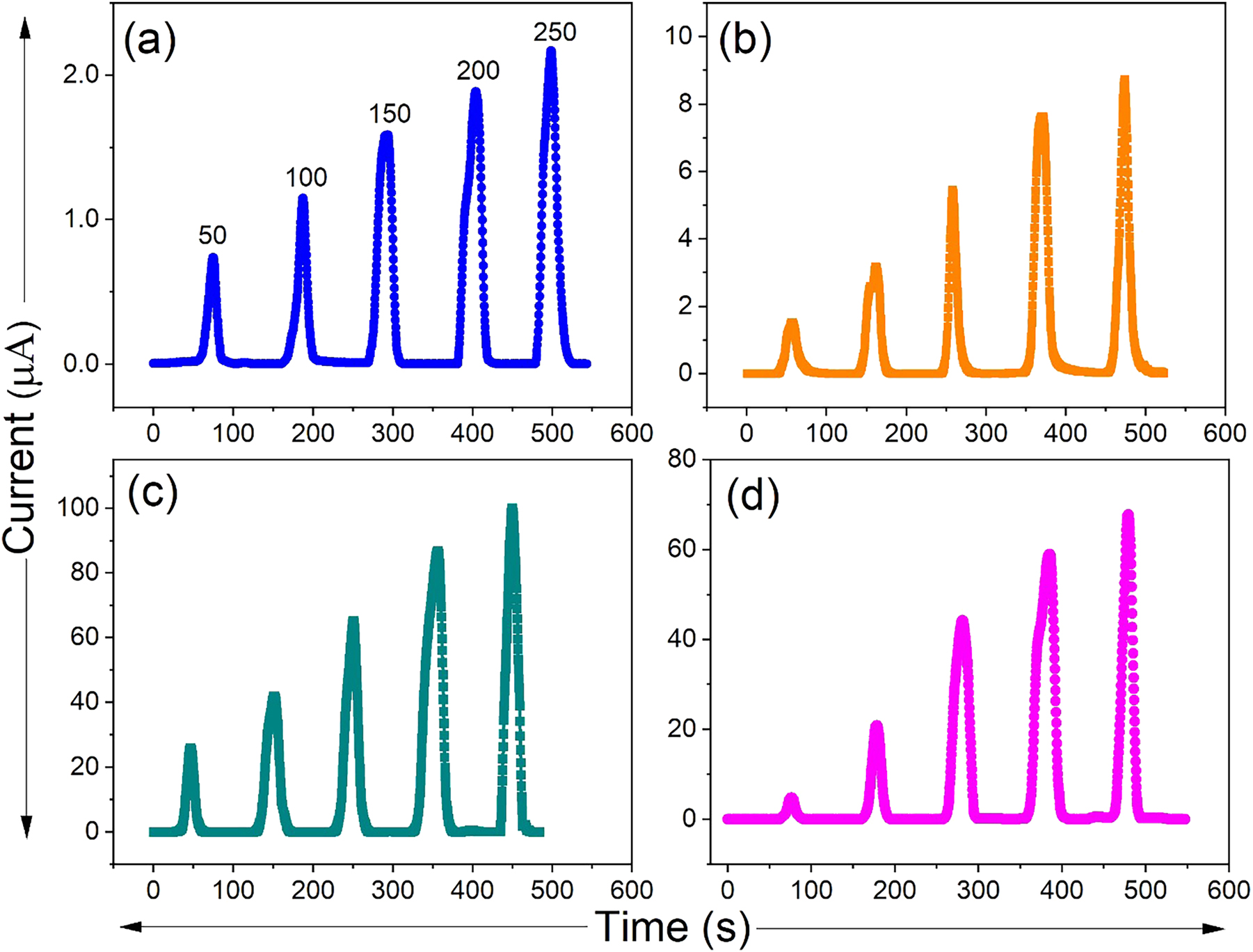 Figure 5: 
Current versus time plots of (a) pure ZnS, (b) Ce-doped ZnS, (c) Pr-doped ZnS, and (d) Nd-doped ZnS thin films.
