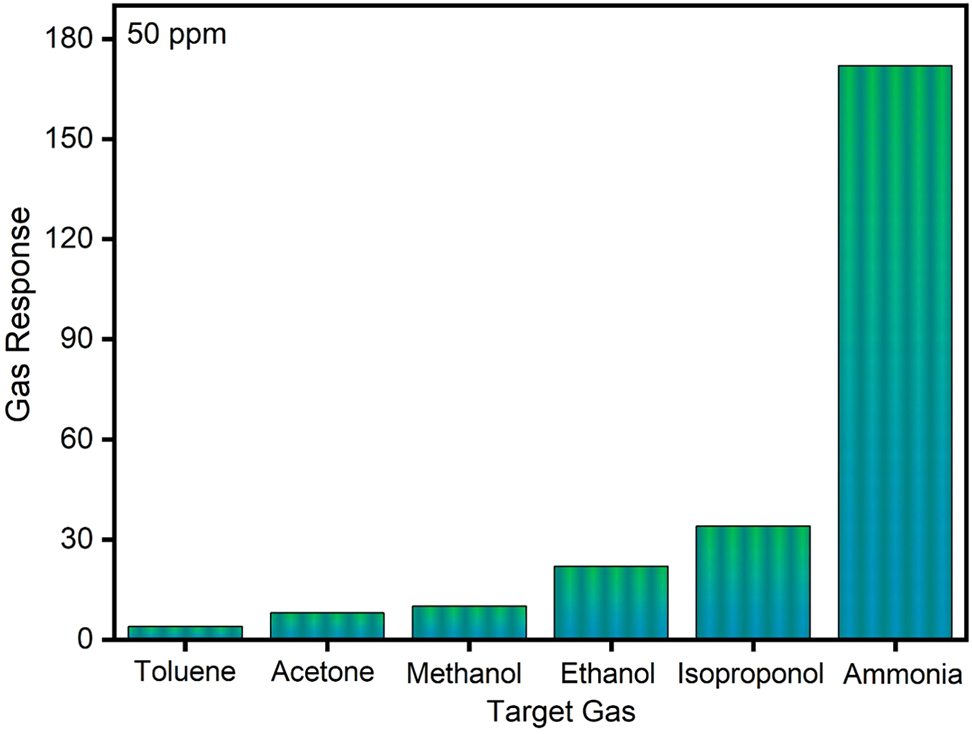 Figure 6: 
Selectivity graph of the ZnS thin film gas sensor.
