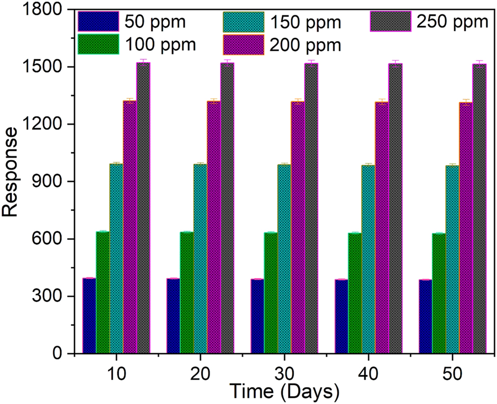 Figure 7: 
Stability study of the ZnS:Pr thin film gas sensor.
