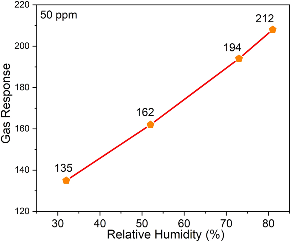 Figure 8: 
Relative humidity study of the ZnS:Pr thin film gas sensor.
