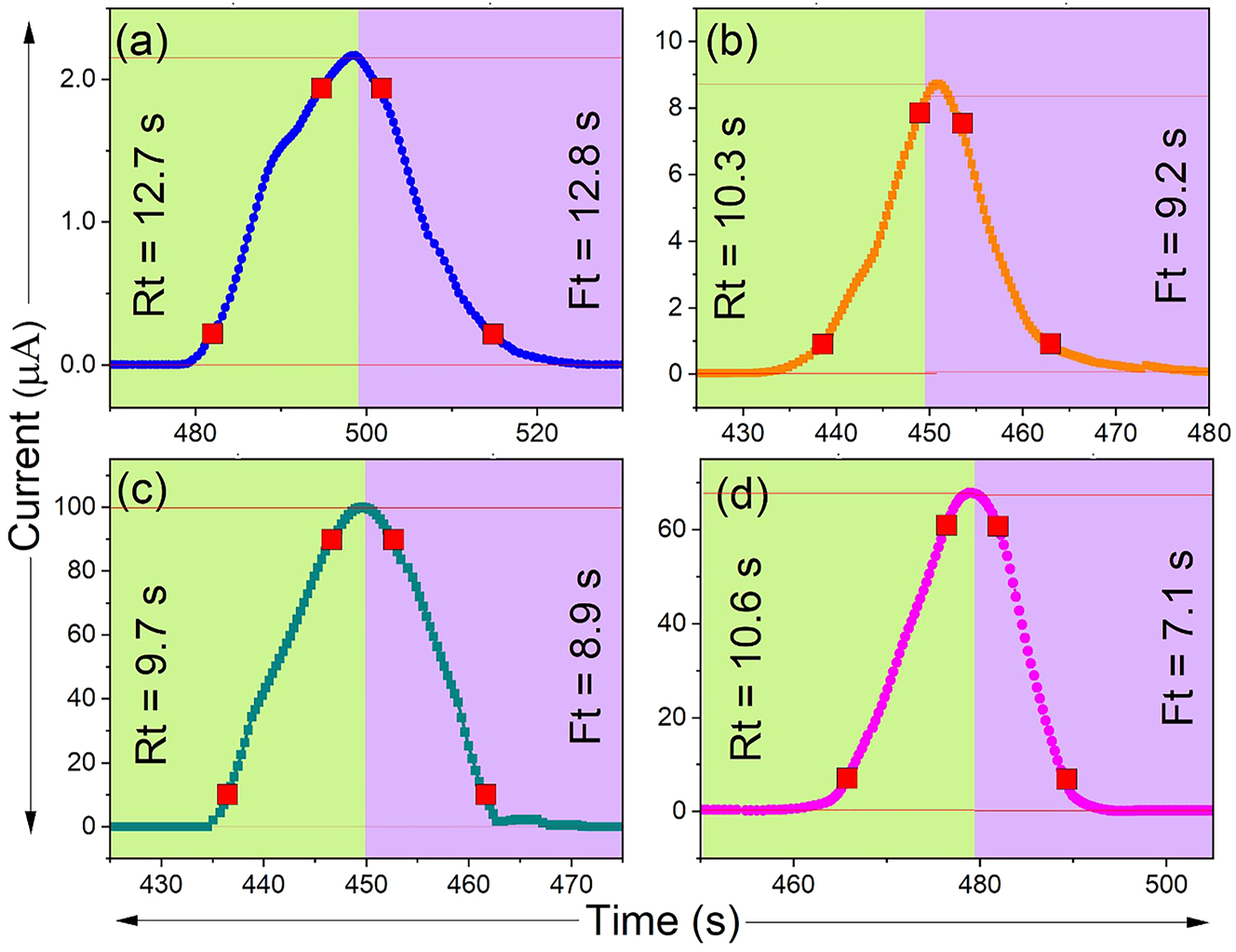 Figure 9: 
Response and recovery times of (a) pure ZnS, (b) Ce-doped ZnS, (c) Pr-doped ZnS, and (d) Nd-doped ZnS thin films.
