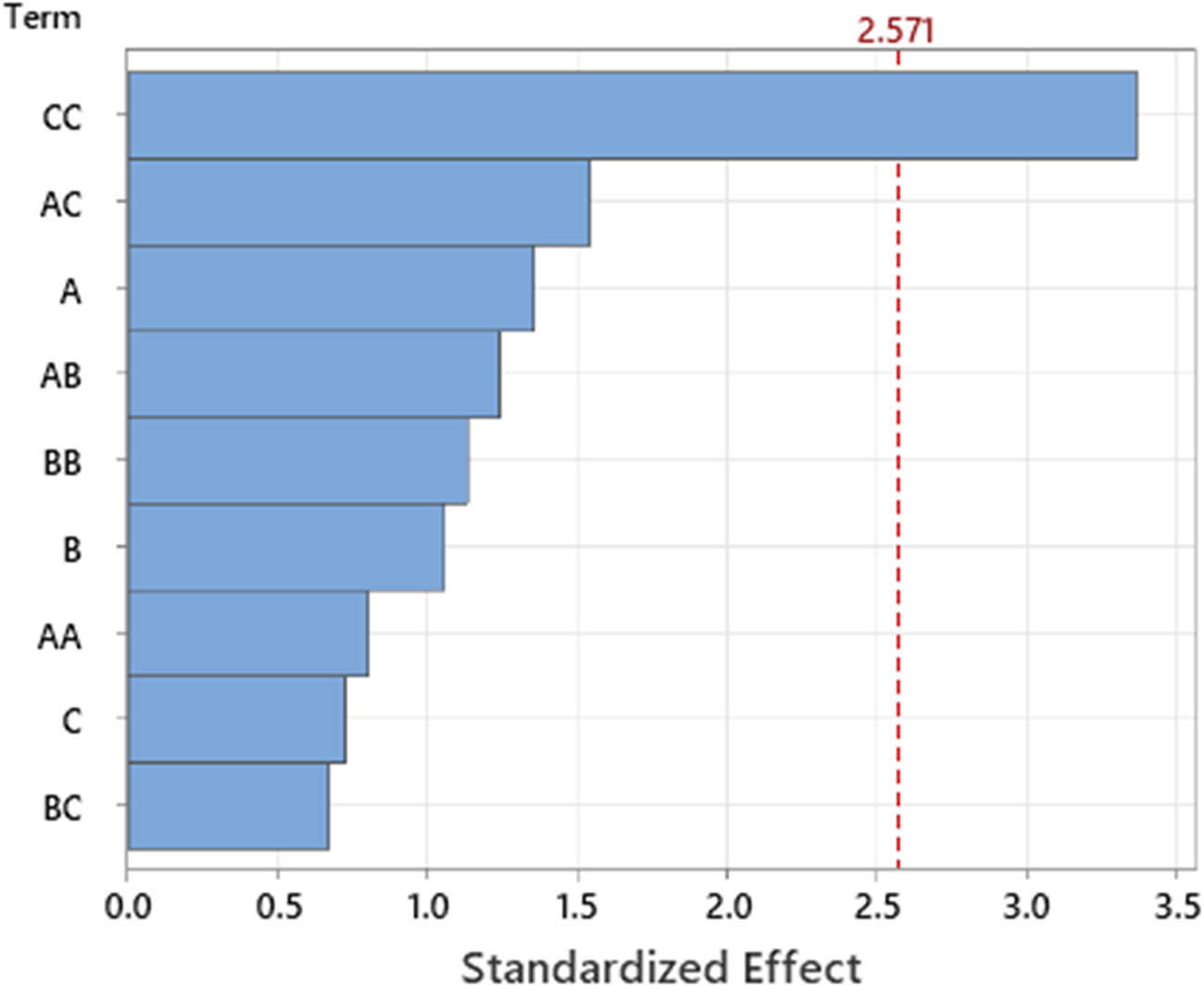 Figure 4 
                  Pareto charts for standardized effects.
               