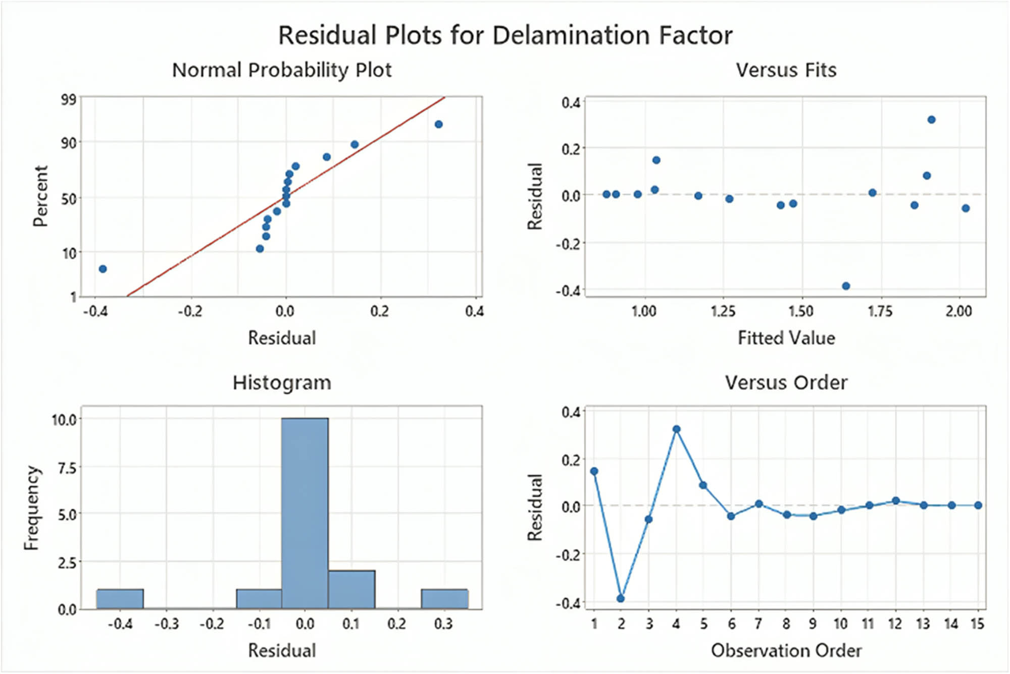 Figure 6 
                  Residual plots for delamination factor.
               