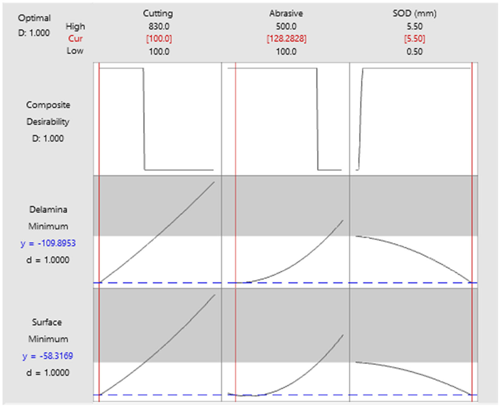 Figure 7 
                  Multi-response optimization.
               