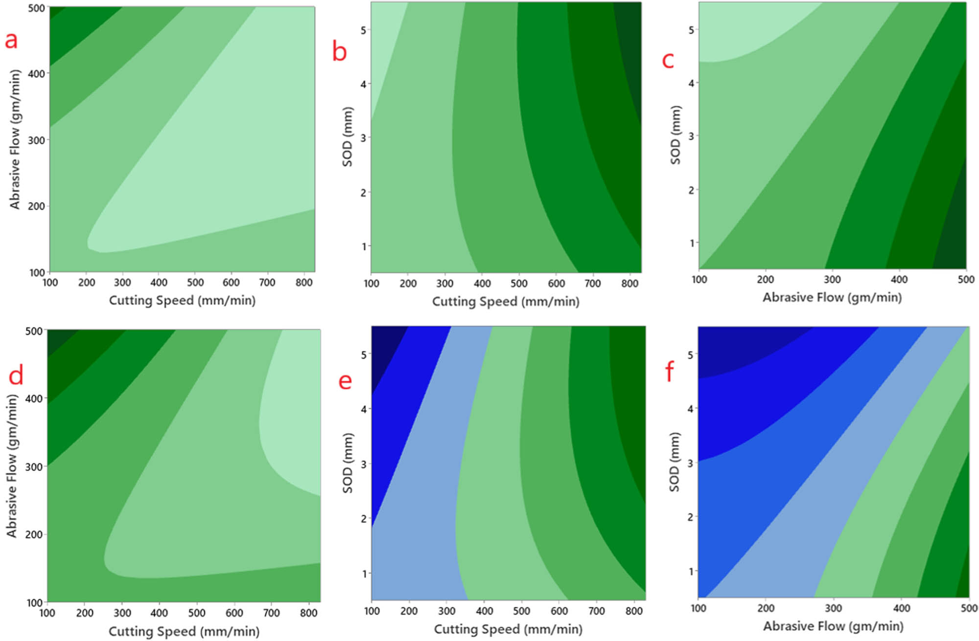 Figure 8 
                  Contour plot where (a)–(c) effects of cutting speed, abrasive flow rate, and SOD on surface roughness, (d, e, f) effects of cutting speed, abrasive flow rate, and SOD on delamination factor.
               