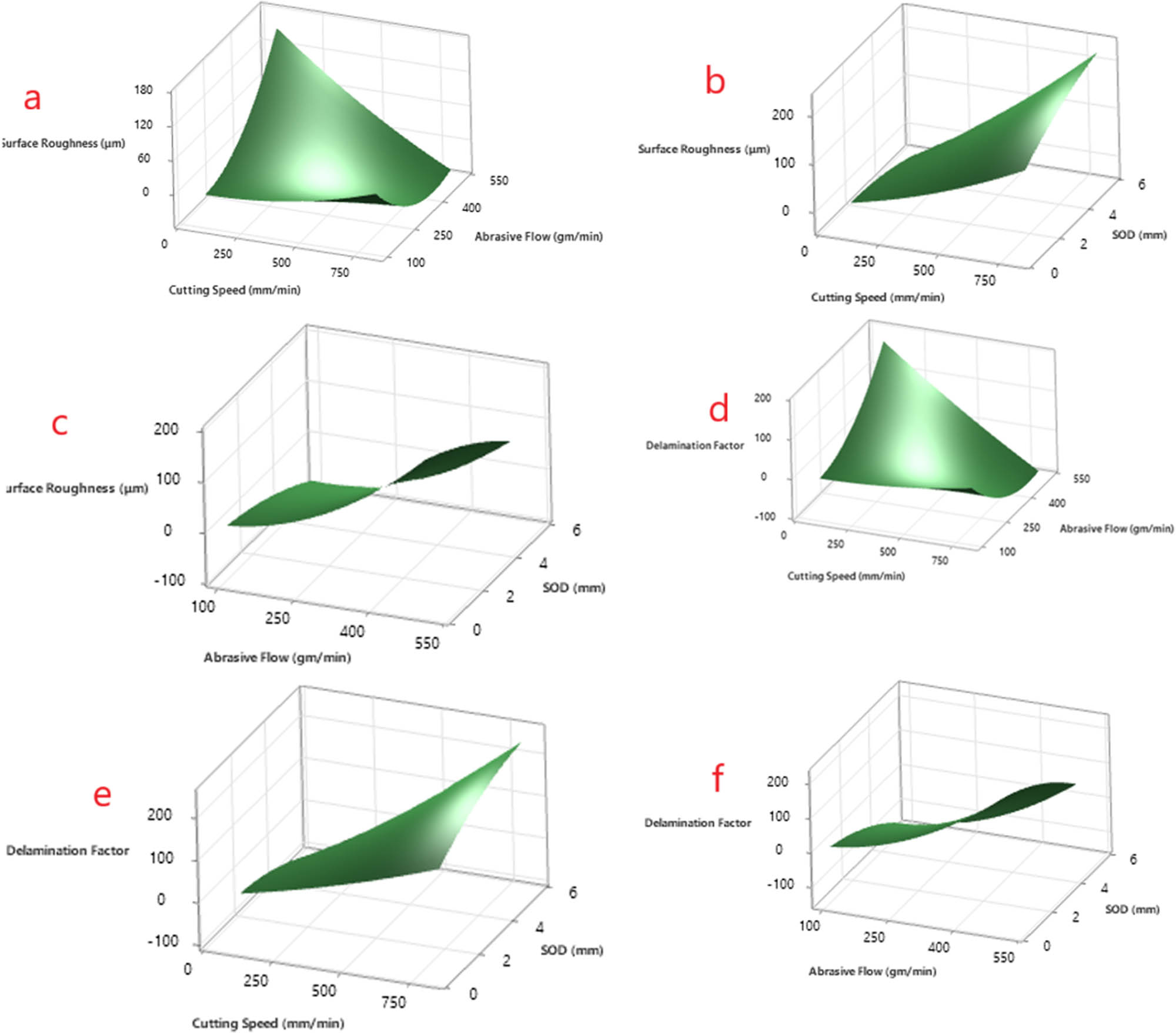 Figure 9 
                  Surface plot where (a, b, c) effects of cutting speed, abrasive flow rate, and SOD on surface roughness, (d)–(f) effects of cutting speed, abrasive flow rate, and SOD on delamination factor.
               