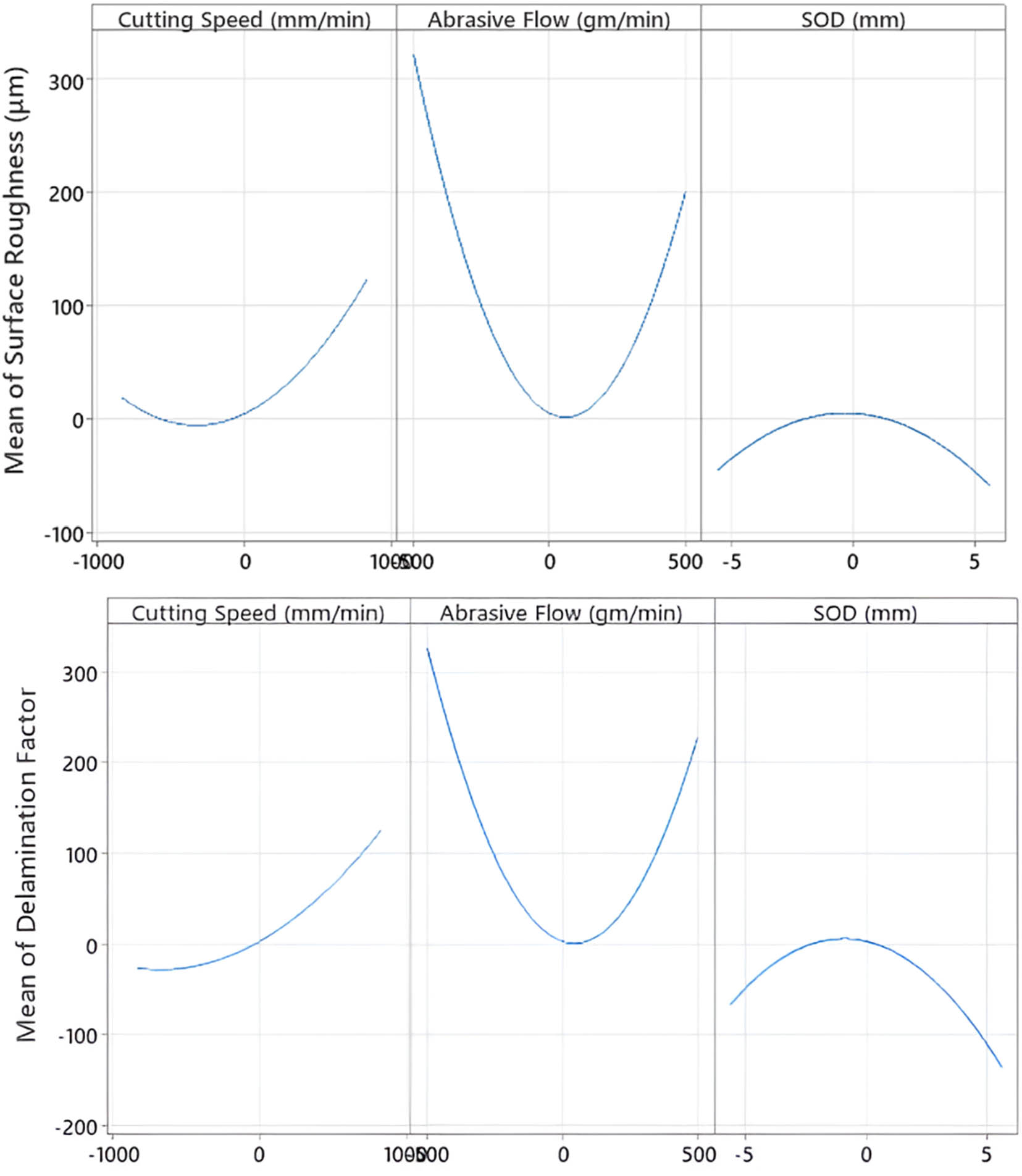 Figure 10 
                  Main effects plot for (a) surface roughness and (b) delamination factor.
               