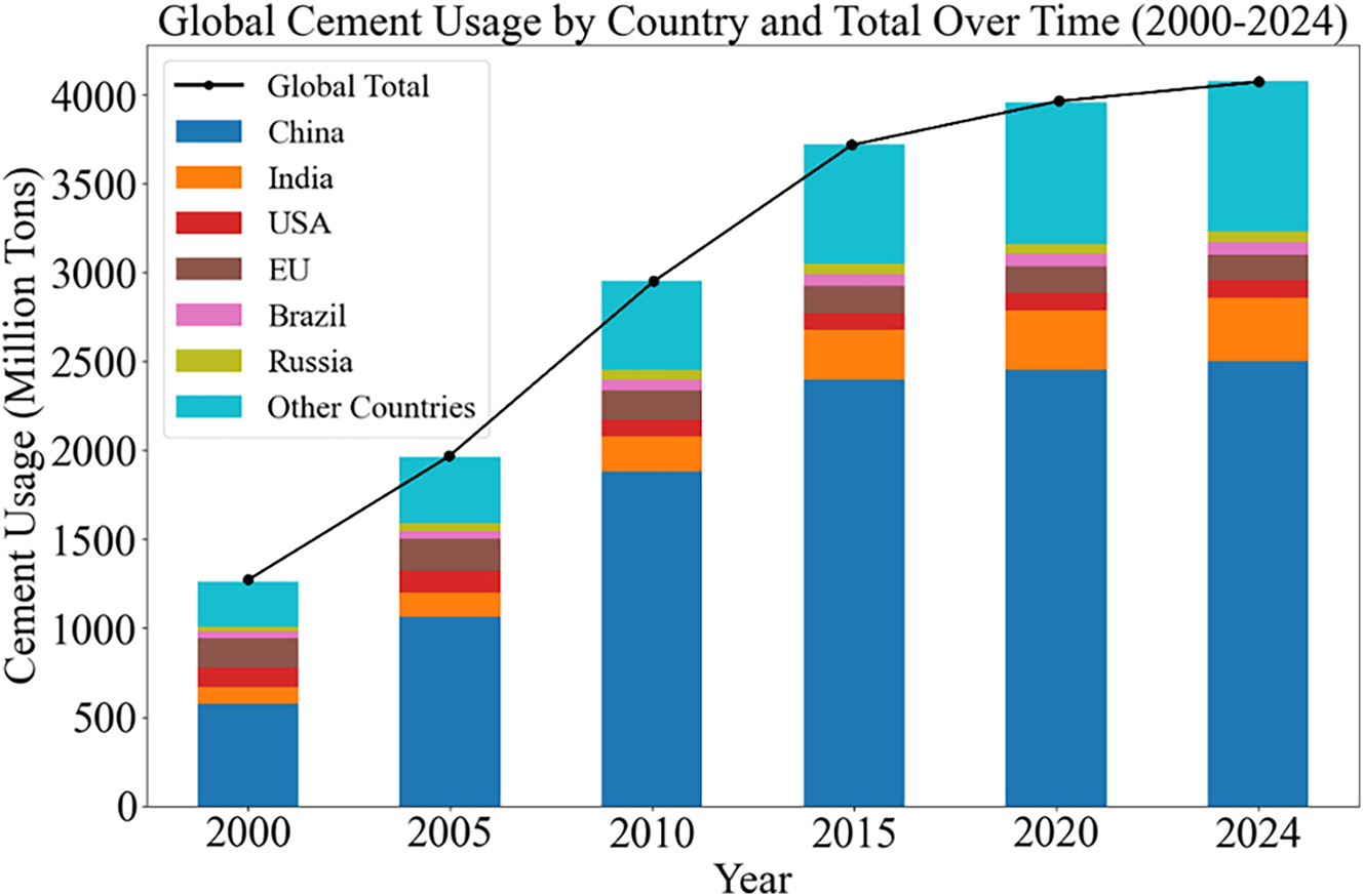 Figure 1: 
Global cement production. Stacked bar chart that displays global cement usage by country from 2000 to 2024. The x-axis represents the years (2000, 2005, 2010, 2015, 2020, and 2024), while the y-axis represents cement usage in million tons. The colours in the stacked bars represent various countries, including China, India, USA, EU, Brazil, and Russia. The black line with markers shows the global total cement usage over time, which indicates an overall increasing trend.
