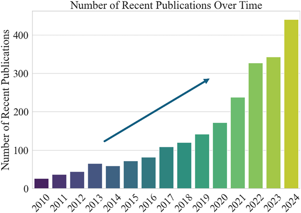 Figure 2: 
Number of recent publications on the topics of photocatalysis and concrete. The figure shows the number of recent publications over time from 2010 to 2024. The x-axis represents the years, while the y-axis represents the number of publications. The upward-pointing arrow emphasizes the growth in the number of publications over time.
