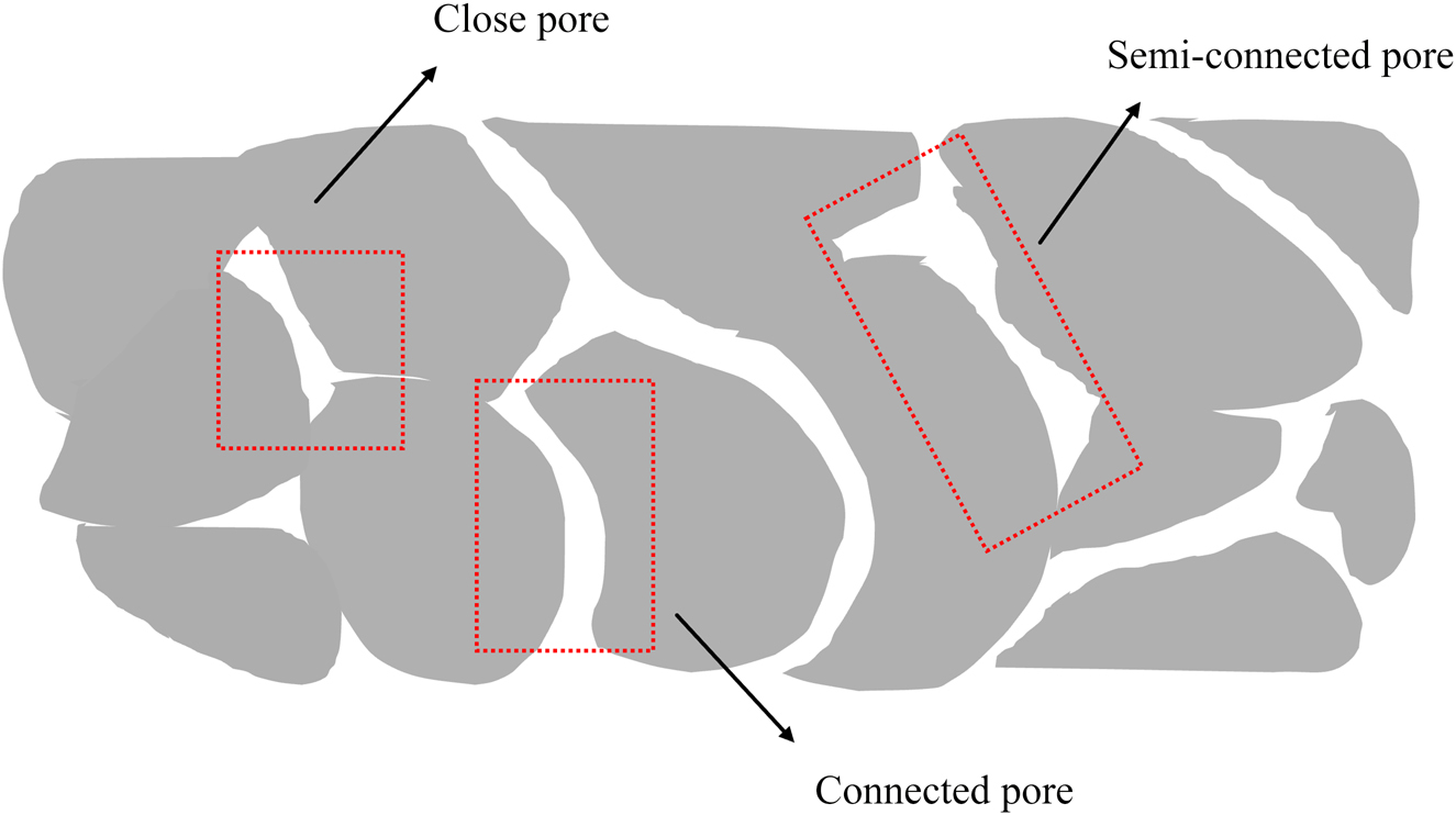Figure 4: 
Classification of internal pores in pervious concrete. The figure shows that permeable concrete has interconnected voids, and its internal pores can be divided into connected pores, semi-connected pores and closed pores.
