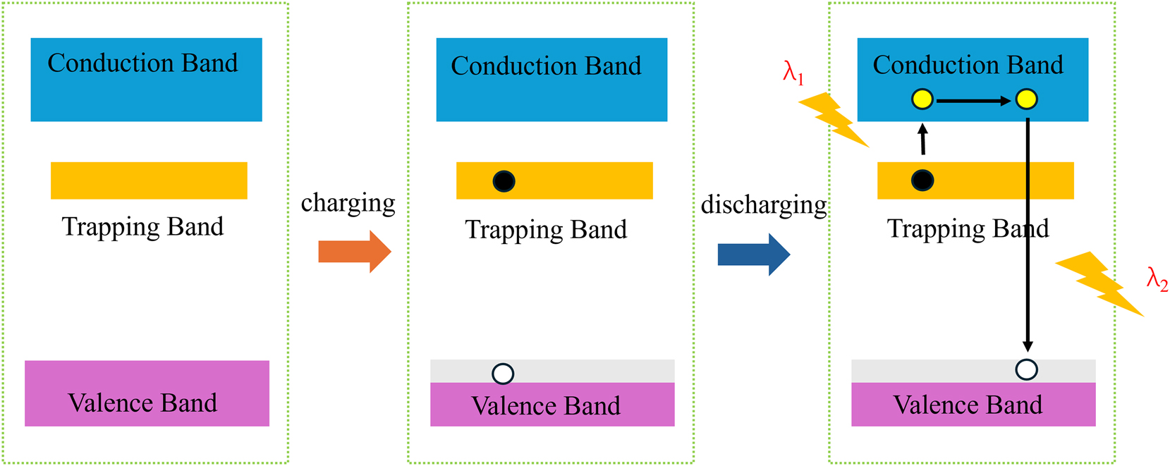 Figure 6: 
Schematic diagram and related mechanism of electron migration during luminescence of materials with long afterglow durations. The figure illustrates that when a long-afterglow material is exposed to light, electrons jump from the valence band to the conduction band, thus generating free electrons and holes. Some of the electrons become trapped in the trap states of the material, which is a process known as photon charging. In darkness, thermal energy releases these trapped electrons back to the conduction band, where they recombine with holes in the valence band, thus emitting light.
