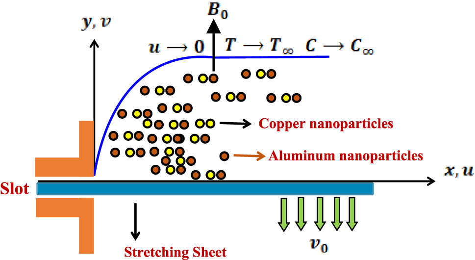 Figure 1: 
The flow configuration and coordinate system.
