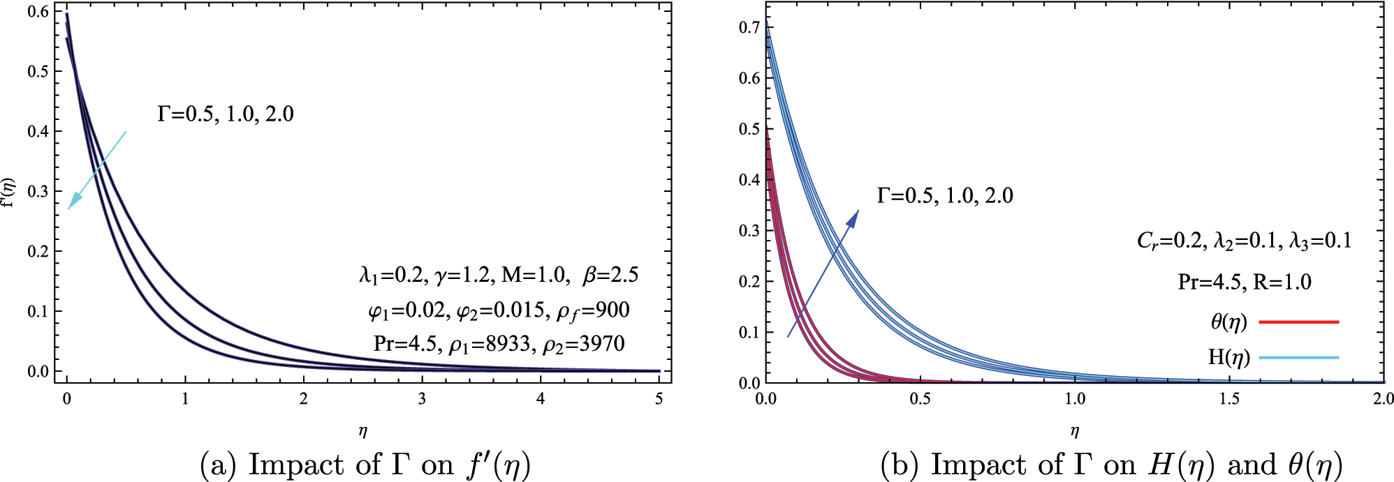 Figure 2: 
Effect of the Casson parameter γ on the transport behavior of the hybrid nanofluid. (a) Velocity profile f′(η) for different values of Γ. (b) Temperature θ(η) and concentration H(η) distributions for varying Γ.
