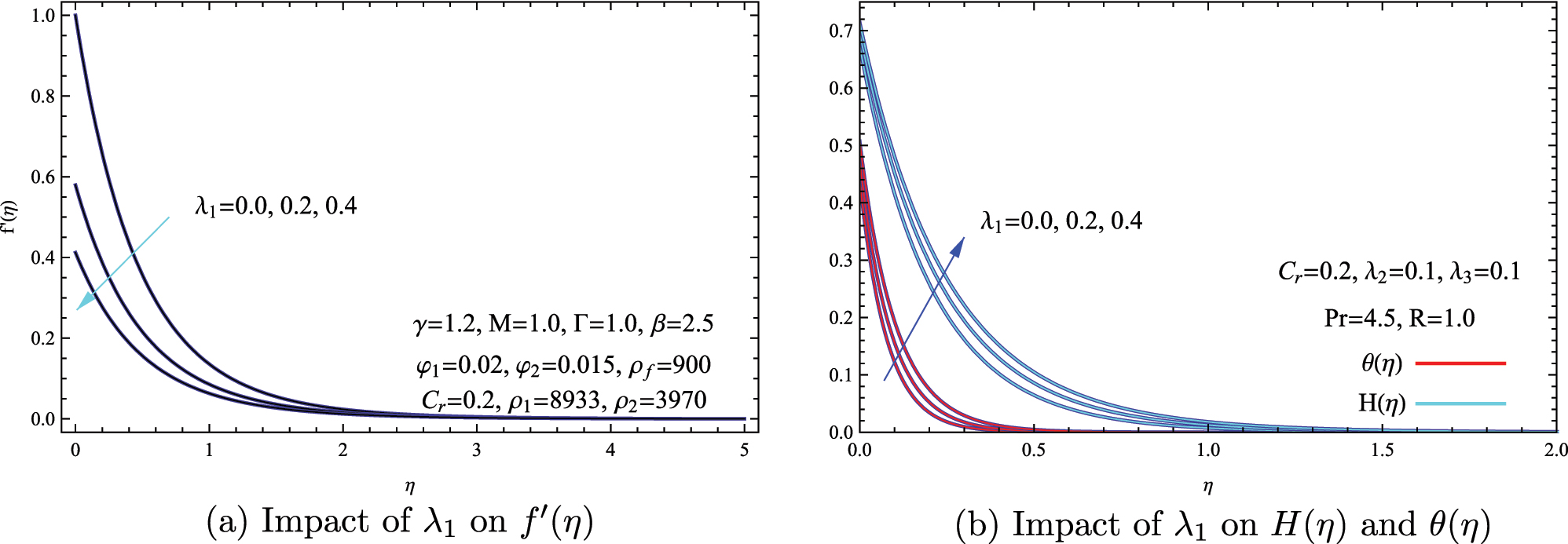 Figure 3: 
Influence of the velocity slip parameter λ
1 on hybrid nanofluid flow characteristics. (a) Velocity distribution f′(η) at different slip values. (b) Temperature θ(η) and concentration H(η) responses to varying λ
1. 
