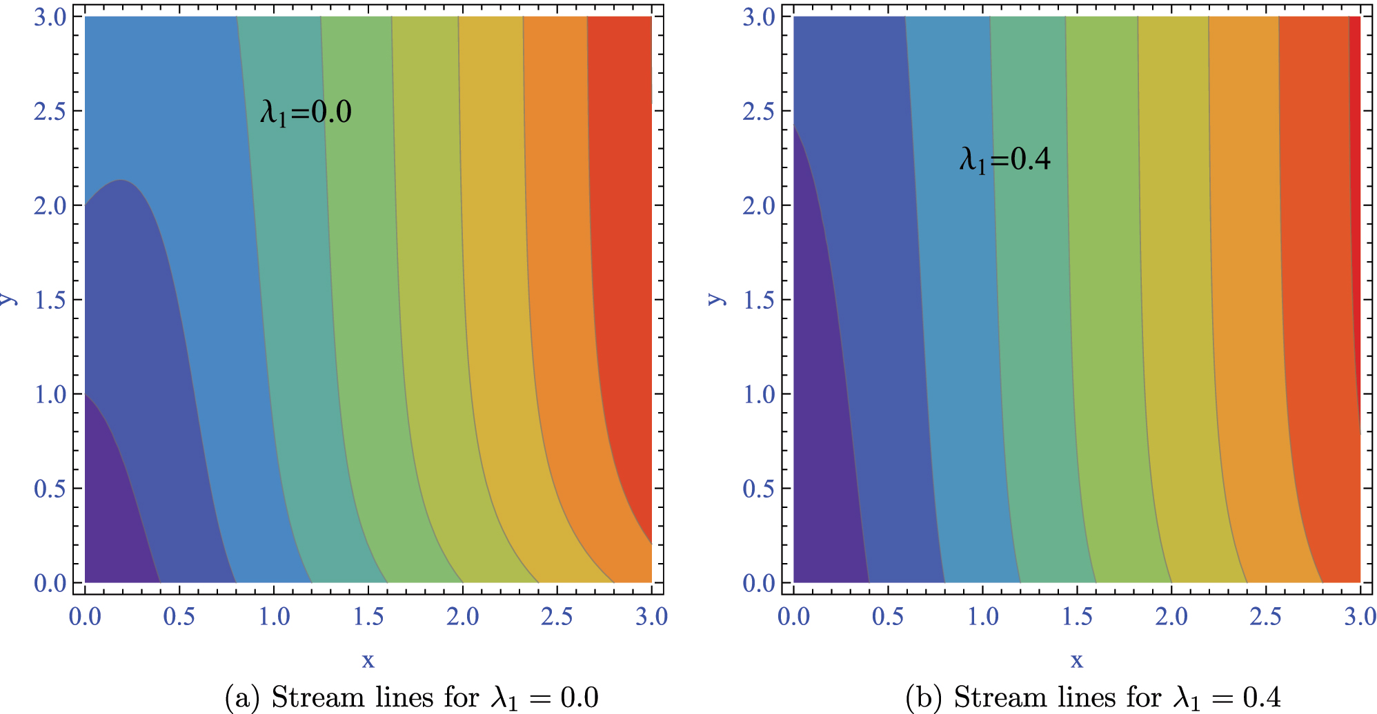 Figure 4: 
Streamline patterns of the hybrid nanofluid under different velocity slip conditions. (a) Streamlines for the no-slip case λ
1 = 0.0. (b) Streamlines for the slip case λ
1 = 0.4. 
