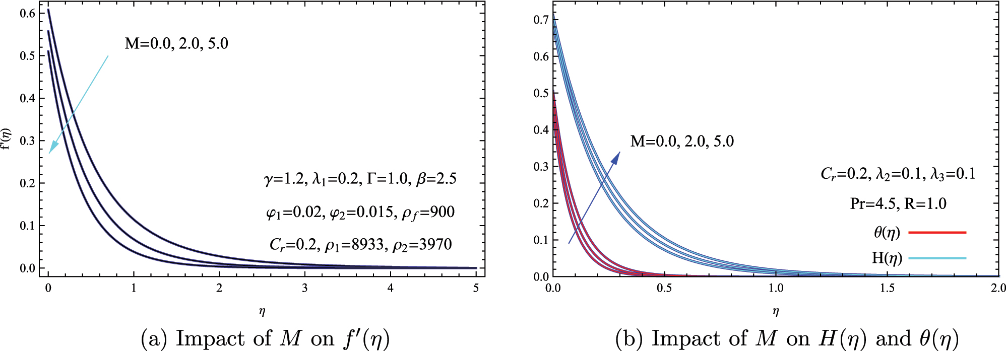Figure 5: 
 Effect of the magnetic parameter M on hybrid nanofluid momentum, thermal, and concentration fields. (a) Velocity profile f′(η) for various values of M. (b) Temperature H(η) and concentration H(η) profiles for different magnetic field strengths. 
