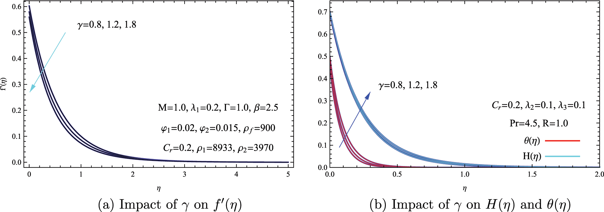 Figure 7: 
Influence of the unsteadiness parameter γ on hybrid nanofluid flow and transport. (a) Velocity variations f′(η) for different γ values. (b) Temperature θ(η) and concentration H(η)profiles for varying γ. 
