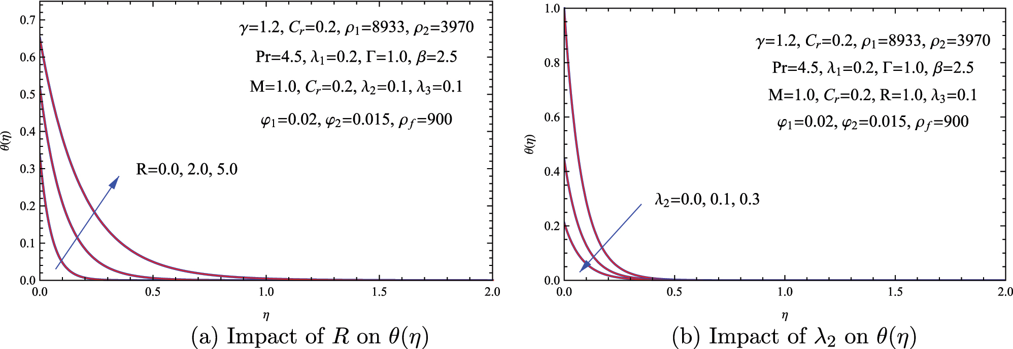 Figure 8: 
Effects of thermal radiation R and thermal slip λ
2 on heat transfer characteristics. (a) Temperature distribution θ(η) under different radiation levels. (b) Temperature response θ(η) for varying thermal slip values λ
2.
