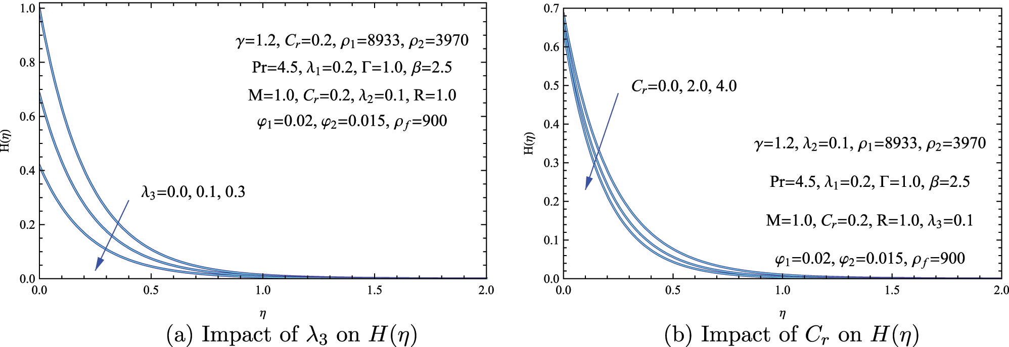 Figure 9: 
Effects of concentration slip λ
3 and chemical reaction parameter C

r
 on mass transfer in the hybrid nanofluid. (a) Concentration profile H(η) for different values of λ
3. (b) Concentration field H(η) for varying chemical reaction rates C

r
.
