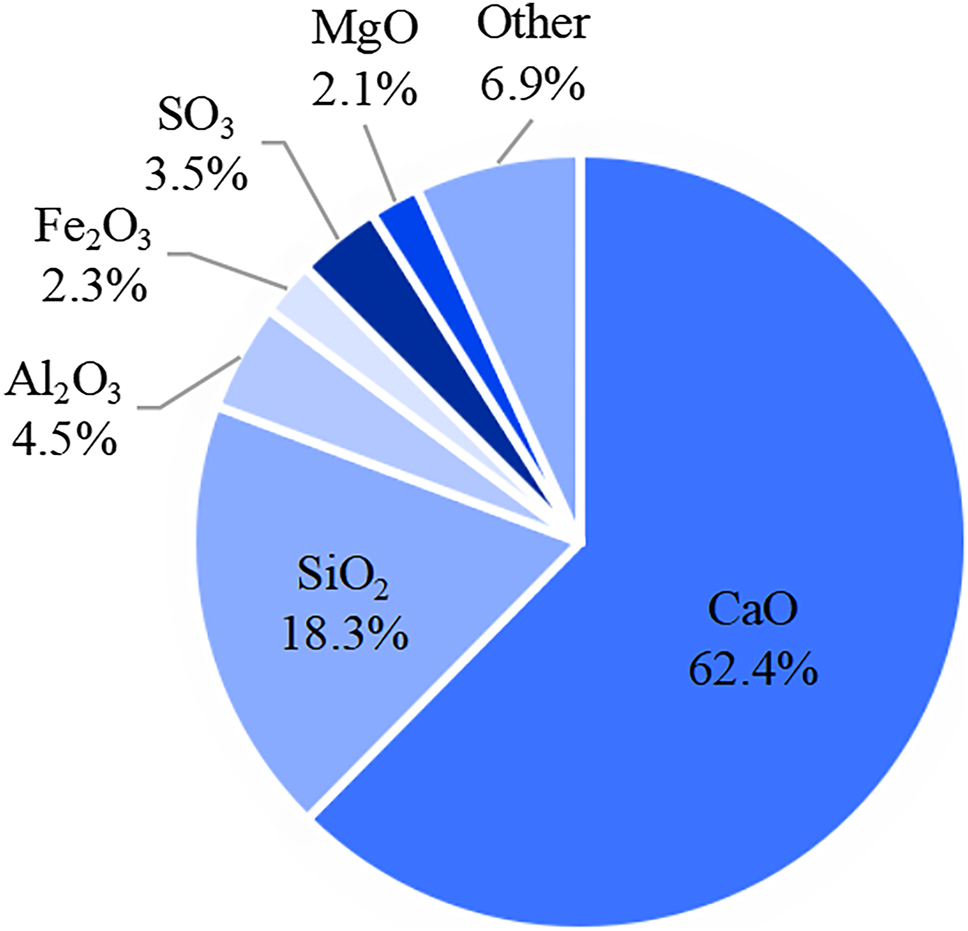 Figure 1: 
The main components of cement.
