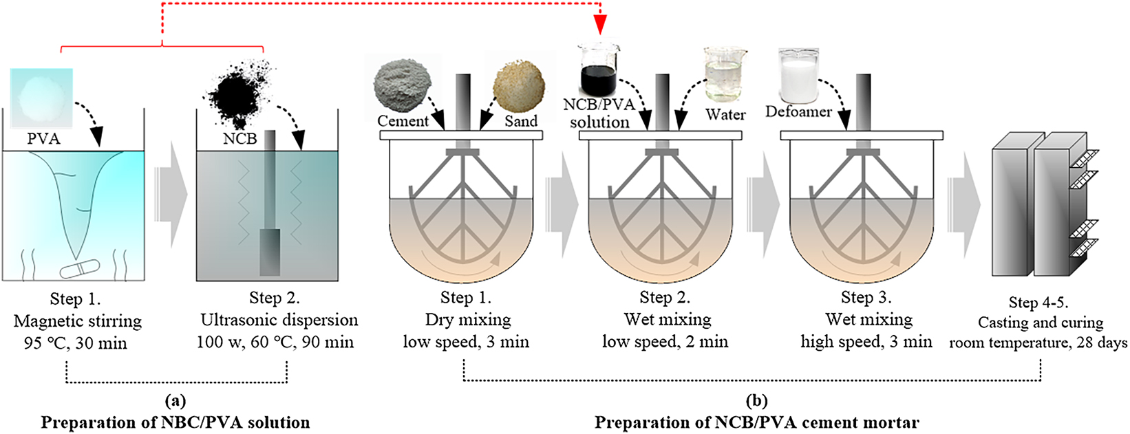 Figure 2: 
Procedure for the preparation of NCB/PVA composite solution (a) and modified cement mortar (b).
