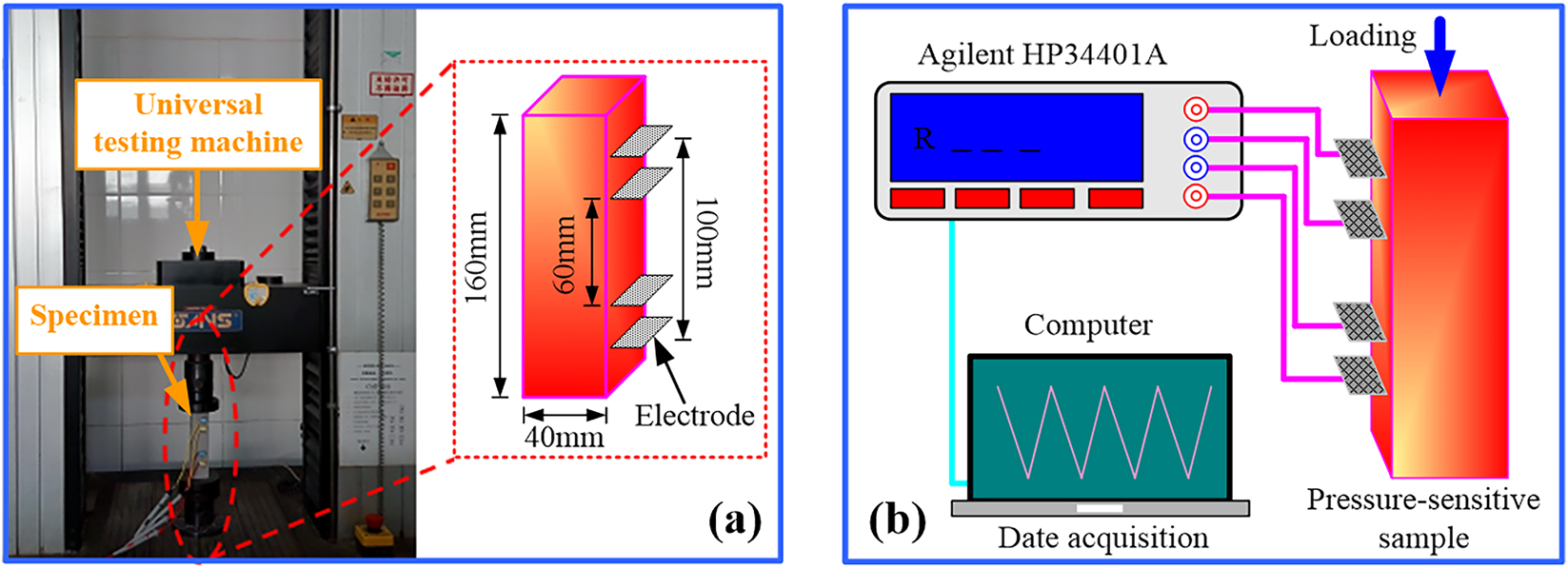 Figure 3: 
Stereogram (a) and schematic (b) for piezoresistive testing.
