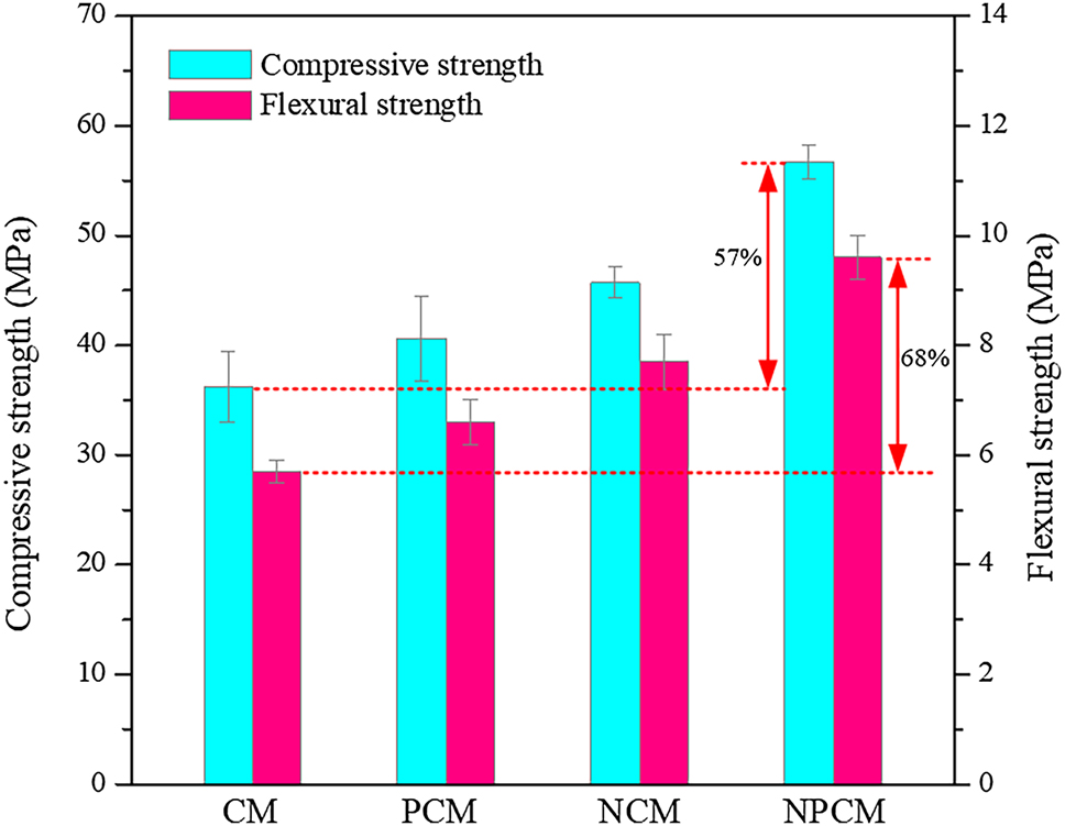 Figure 5: 
28-days mechanical strength of different cement mortars.
