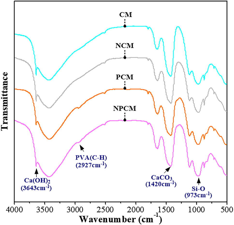 Figure 8: 
FTIR spectra of different cement mortars.
