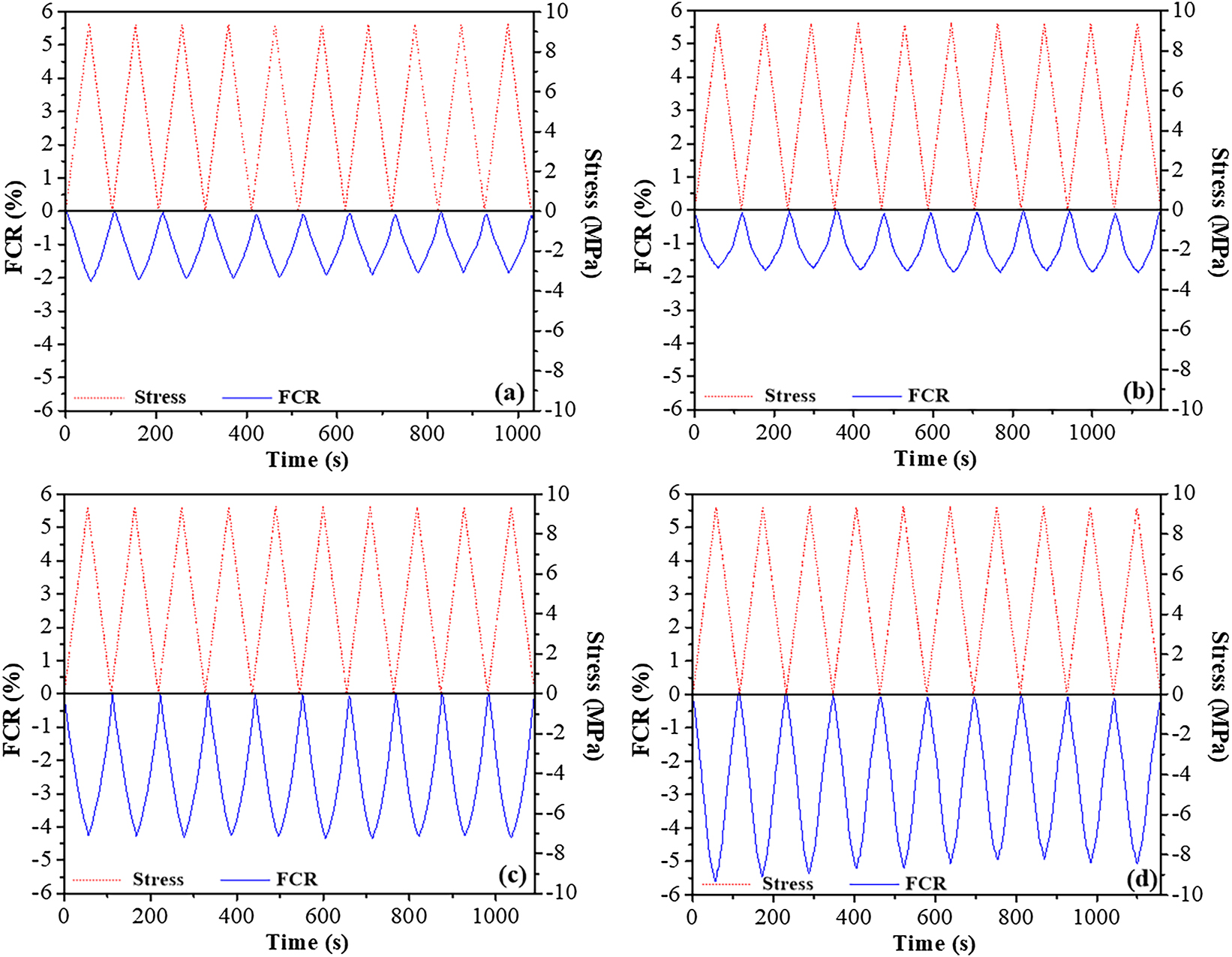 Figure 9: 
Piezoresistive responses of CM (a), PCM (b), NCM (c) and NPCM (d) under cyclic compression.
