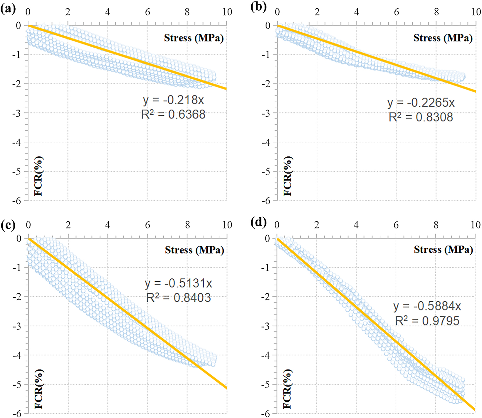 Figure 11: 
Relationship between FCR and cyclic compressive stress: CM (a), PCM (b), NCM (c) and NPCM (d).
