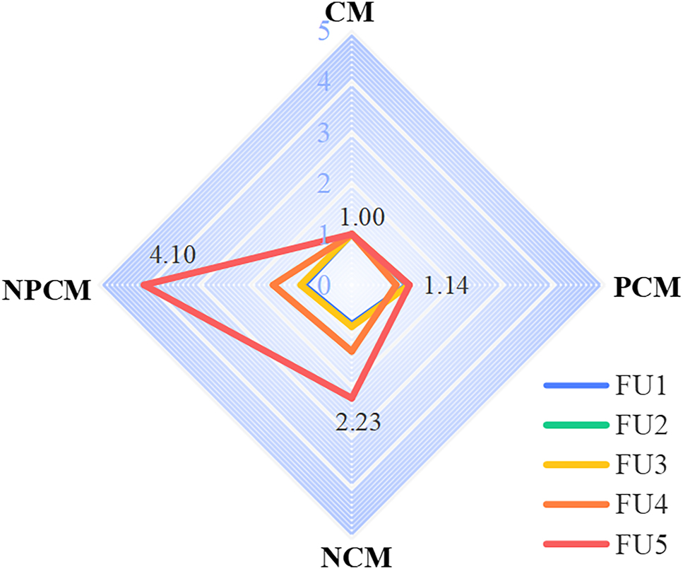 Figure 13: 
Economic indices for different cement mortars.

